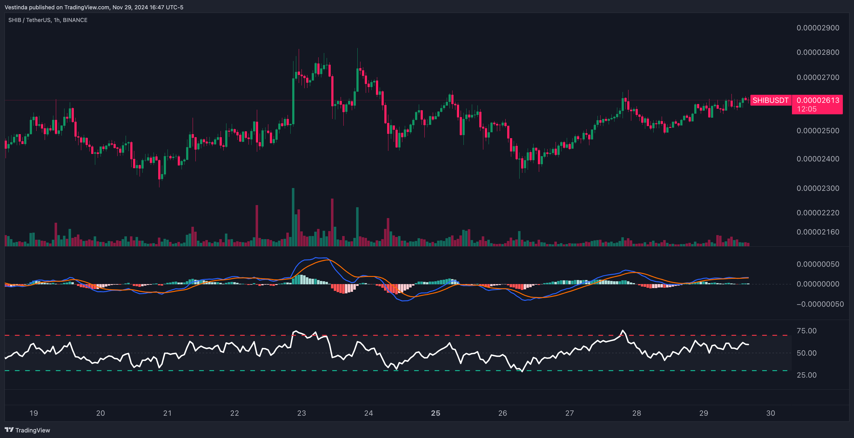 SHIBUSDT with Reversal Signals with RSI and MACD