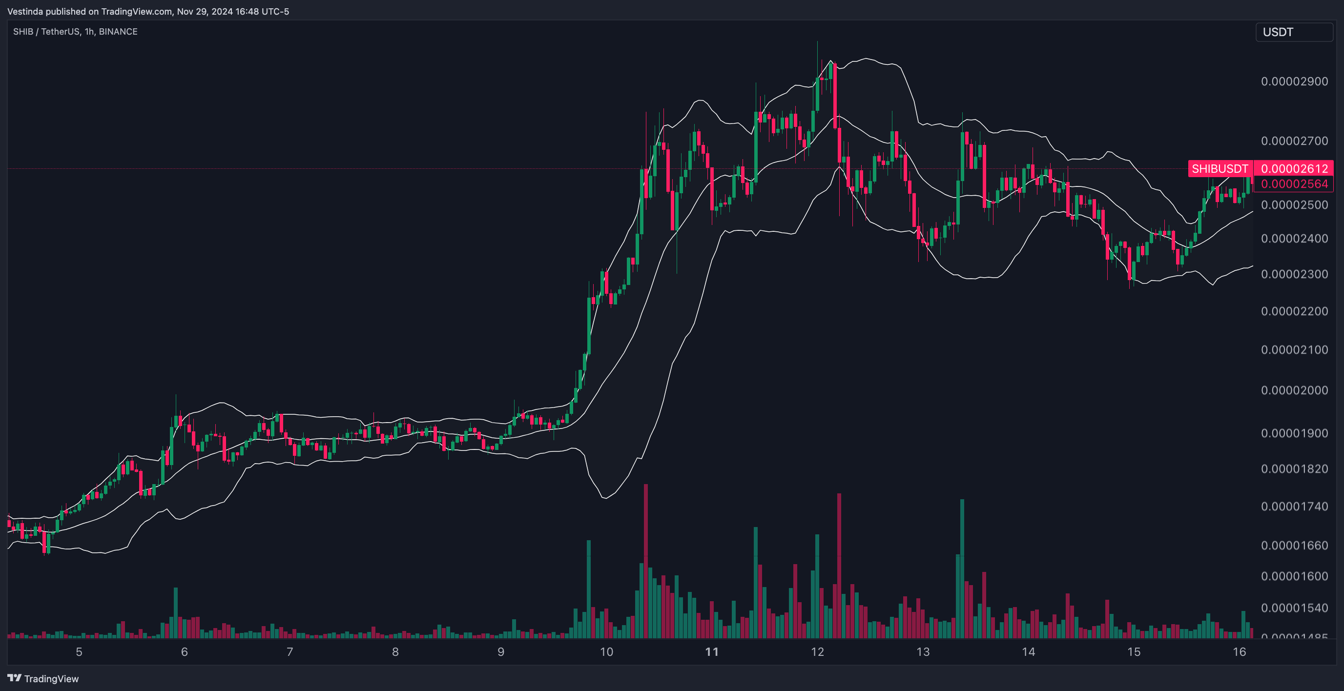 SHIBUSDT with Breakout Signals with Bollinger Bands