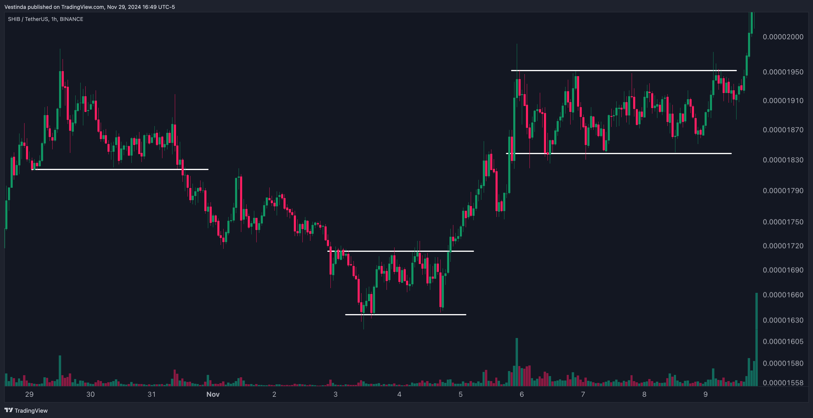 SHIBUSDT with Support and Resistance Signals