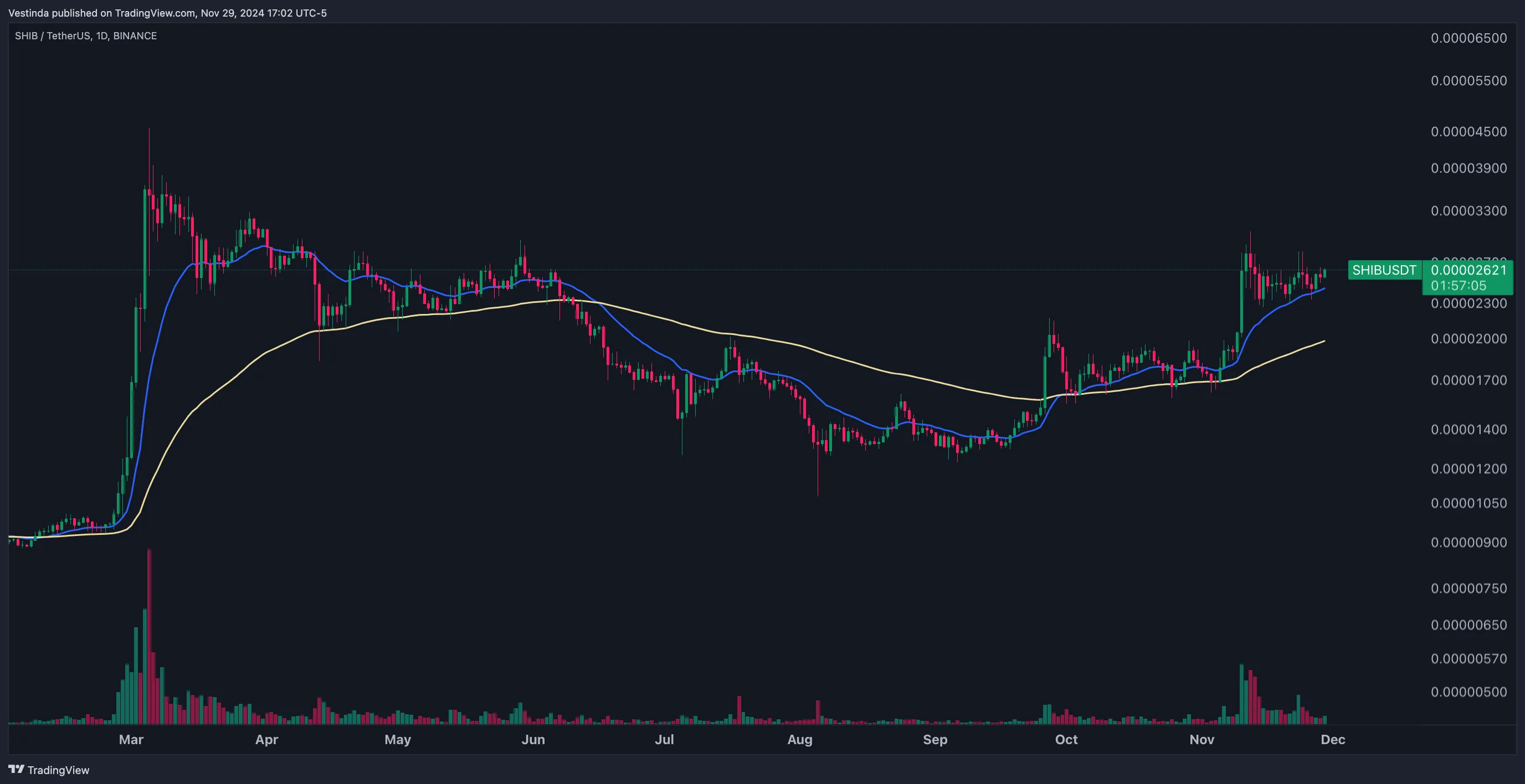 SHIB (Shiba Inu) Moving Averages: Best Trading Strategies • Vestinda