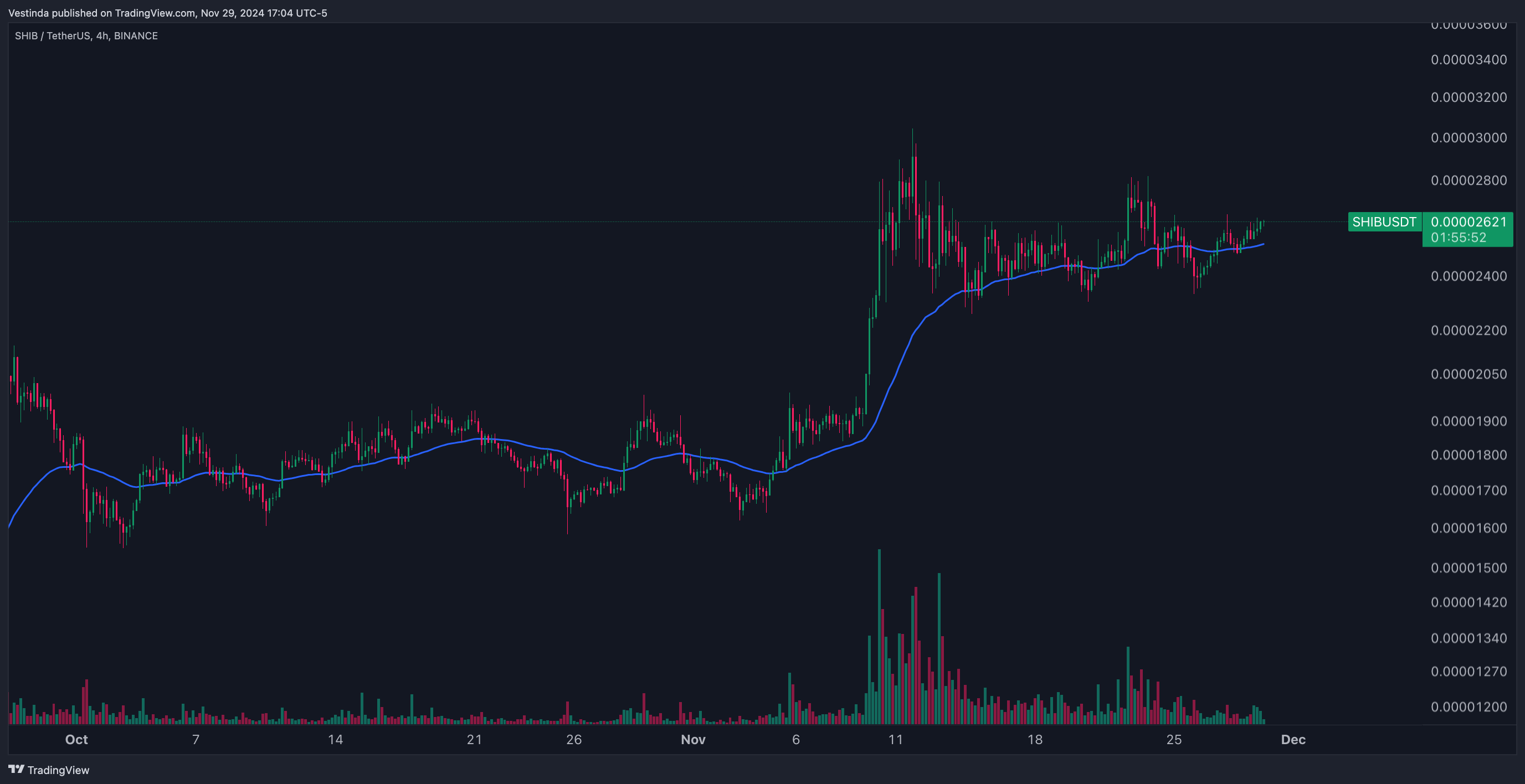 SHIBUSDT with a 50-period EMA