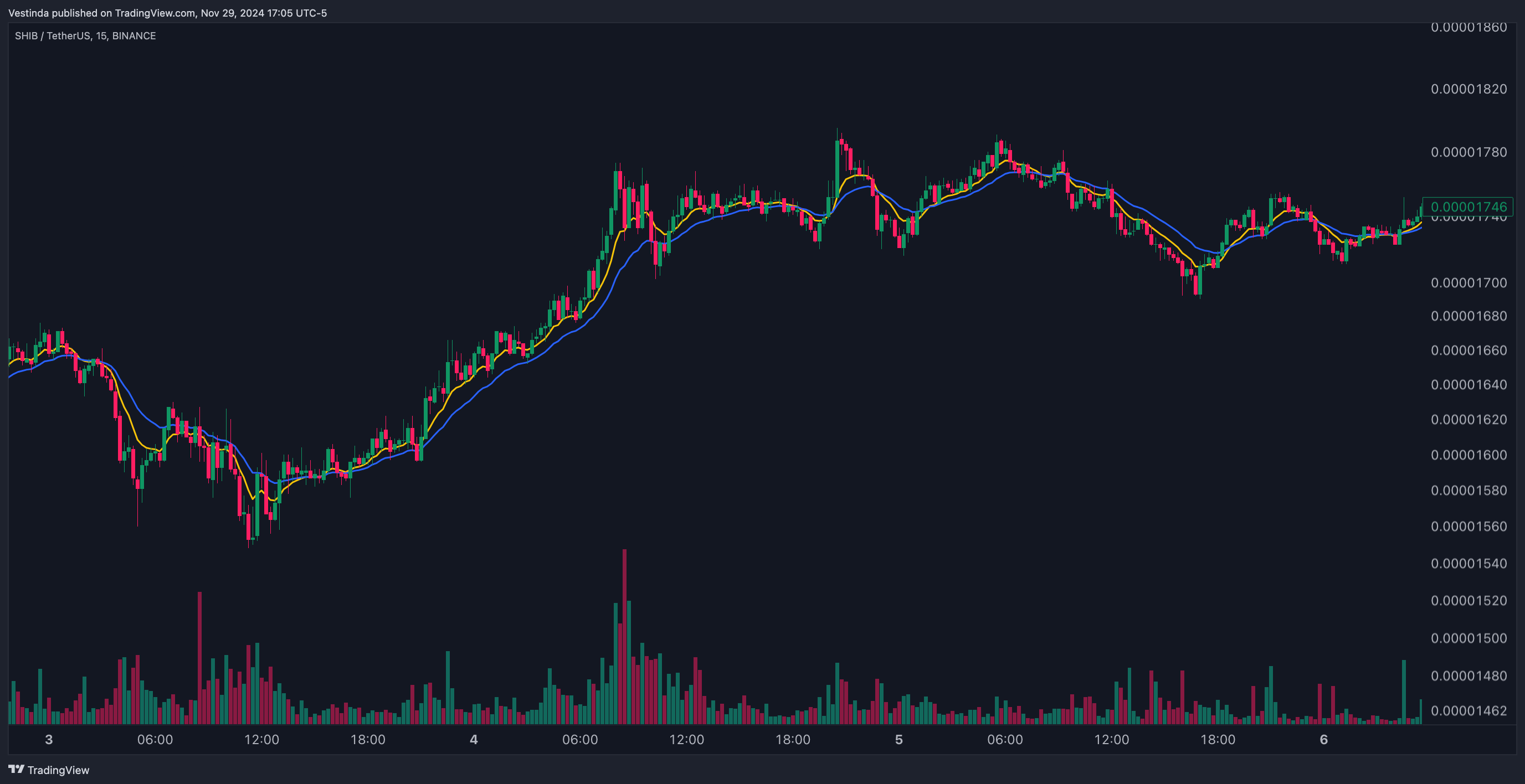 SHIBUSDT with a 10-period EMA (fast) and a 20-period EMA (slow)