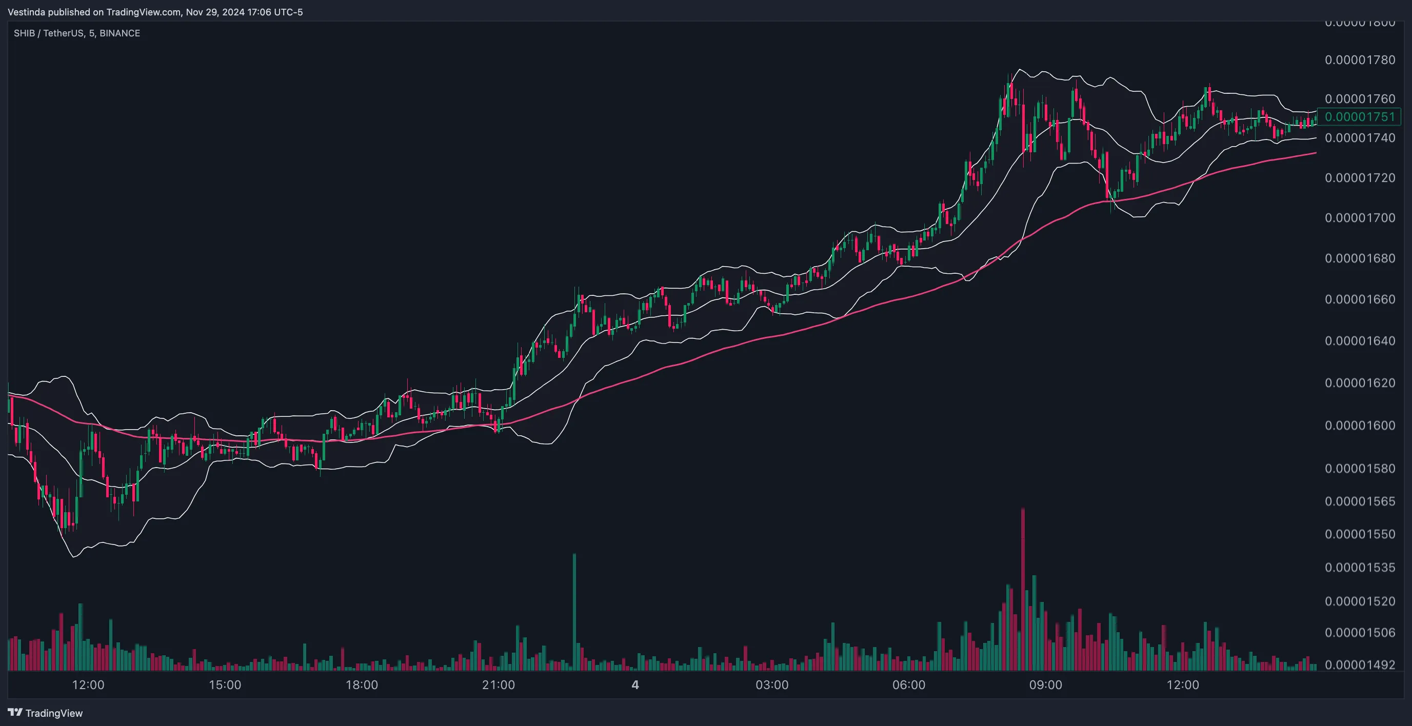 SHIBUSDT with Bollinger Bands and a 20-period EMA