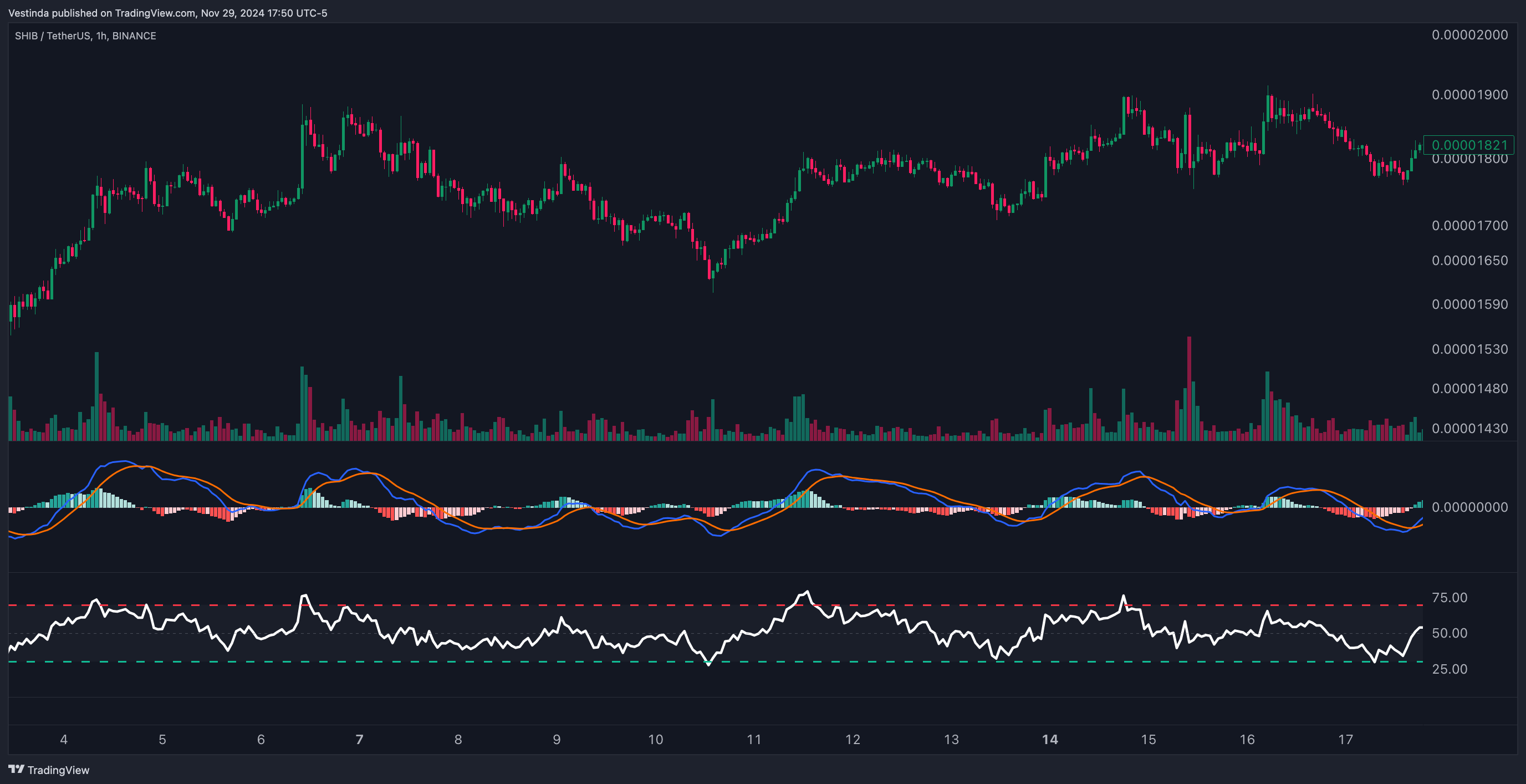 SHIBUSDT Momentum Trading with RSI and MACD