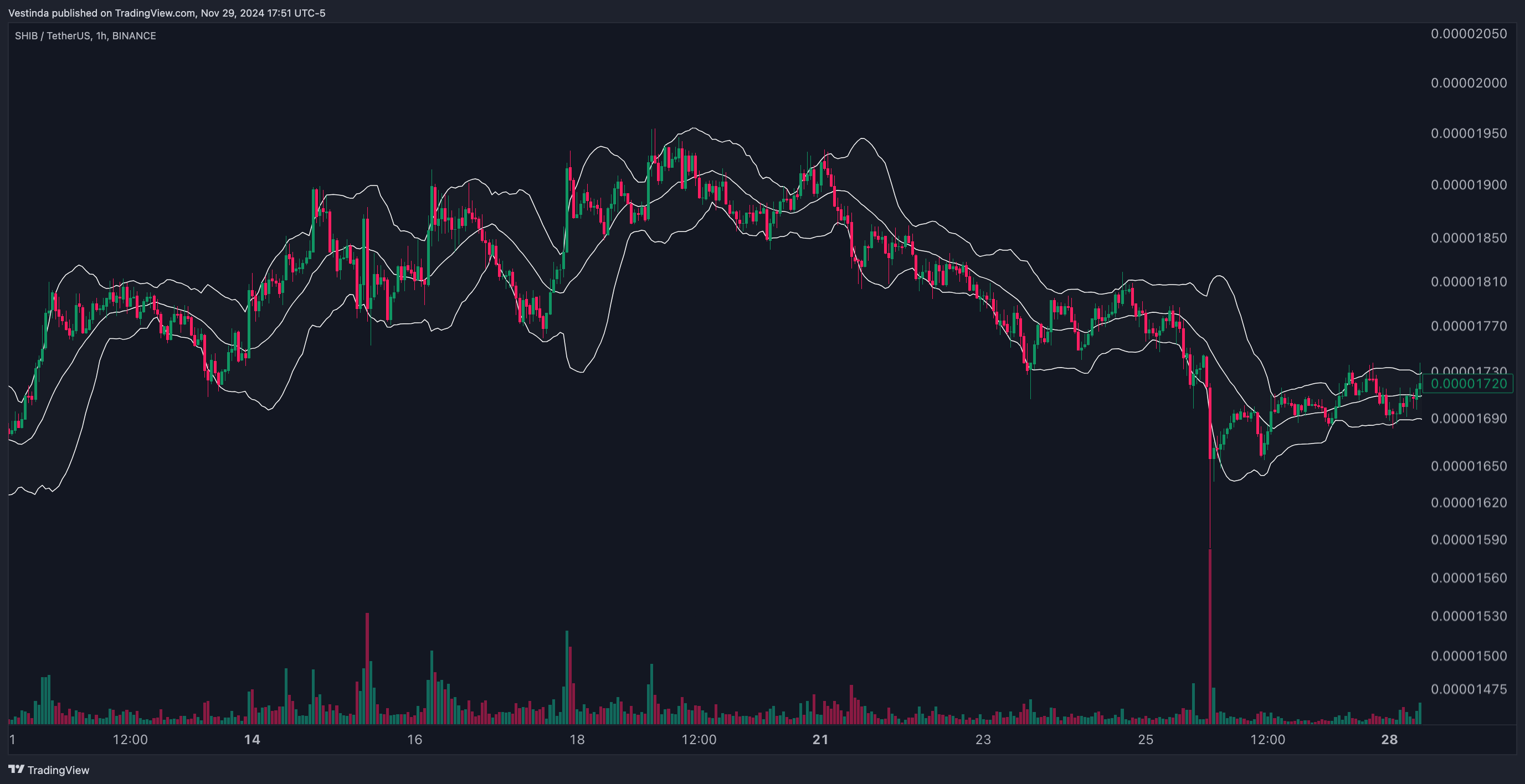 SHIBUSDT Scalping with Keltner Channels