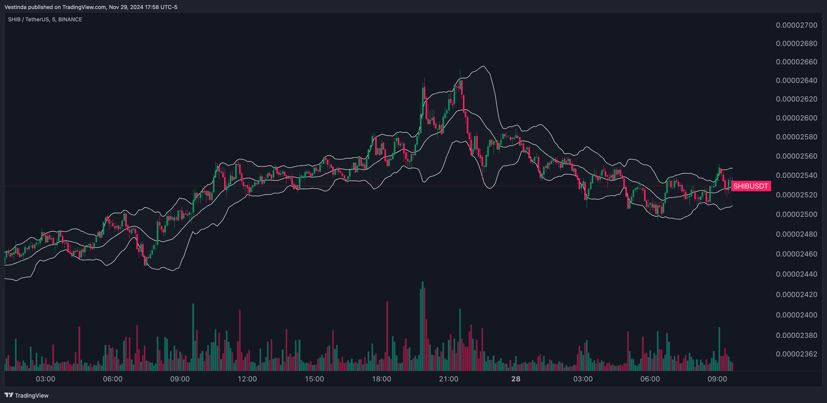 SHIBUSDT Breakout Trading with Bollinger Bands