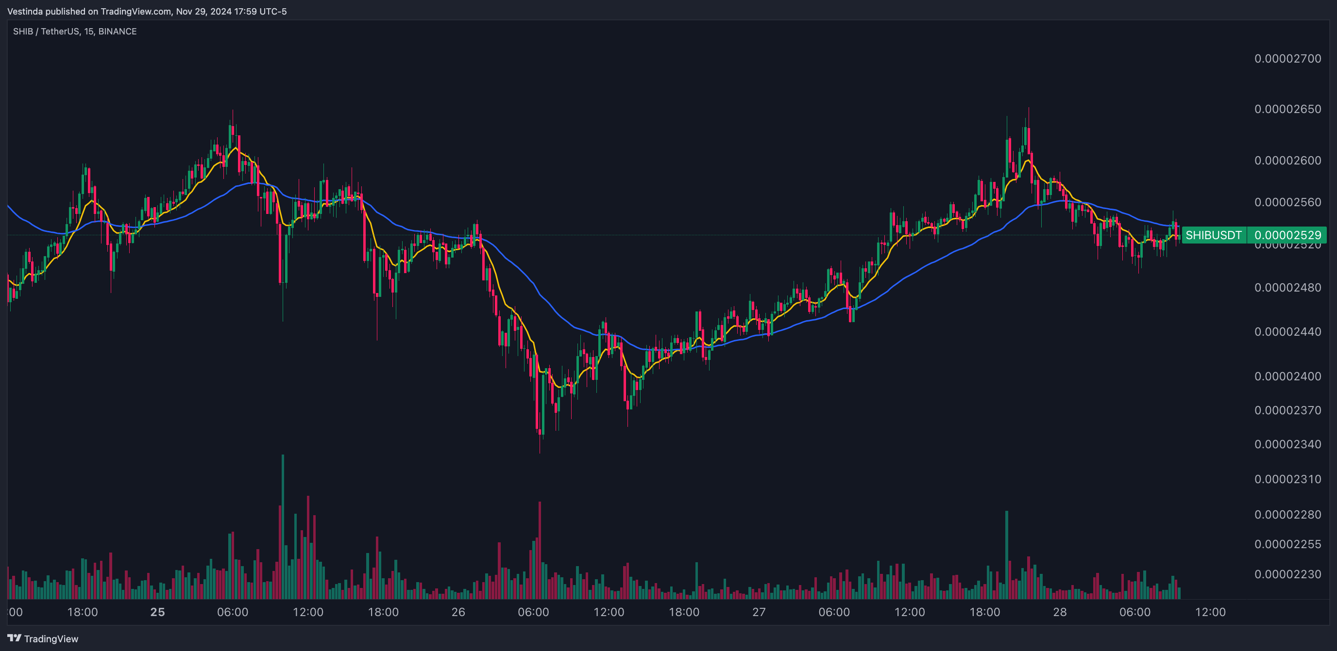 SHIBUSDT Trend-Following with Moving 10-period EMA (fast) and a 50-period EMA (slow)