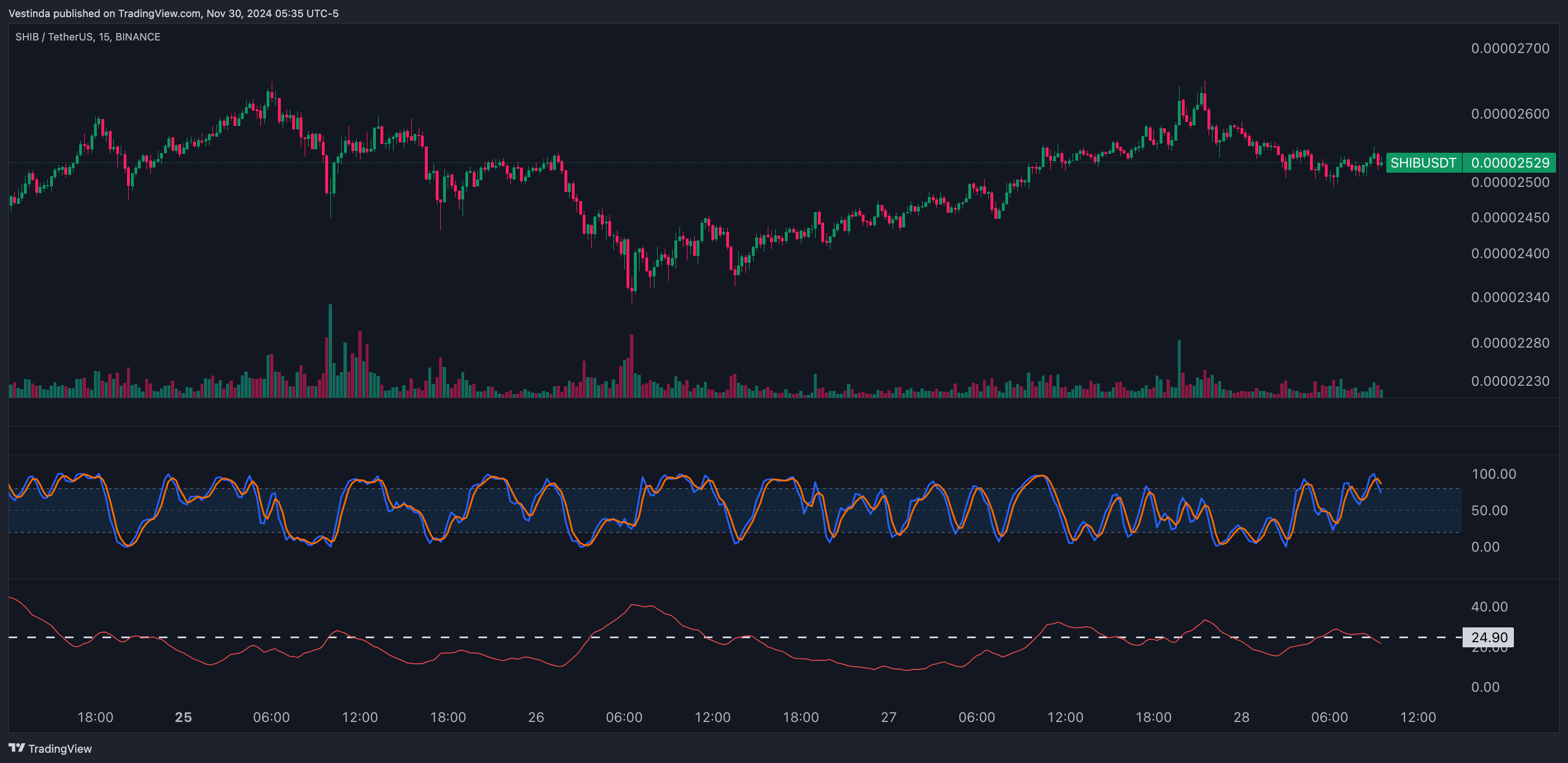SHIBUSDT Scalping with ADX and Stochastic Oscillator