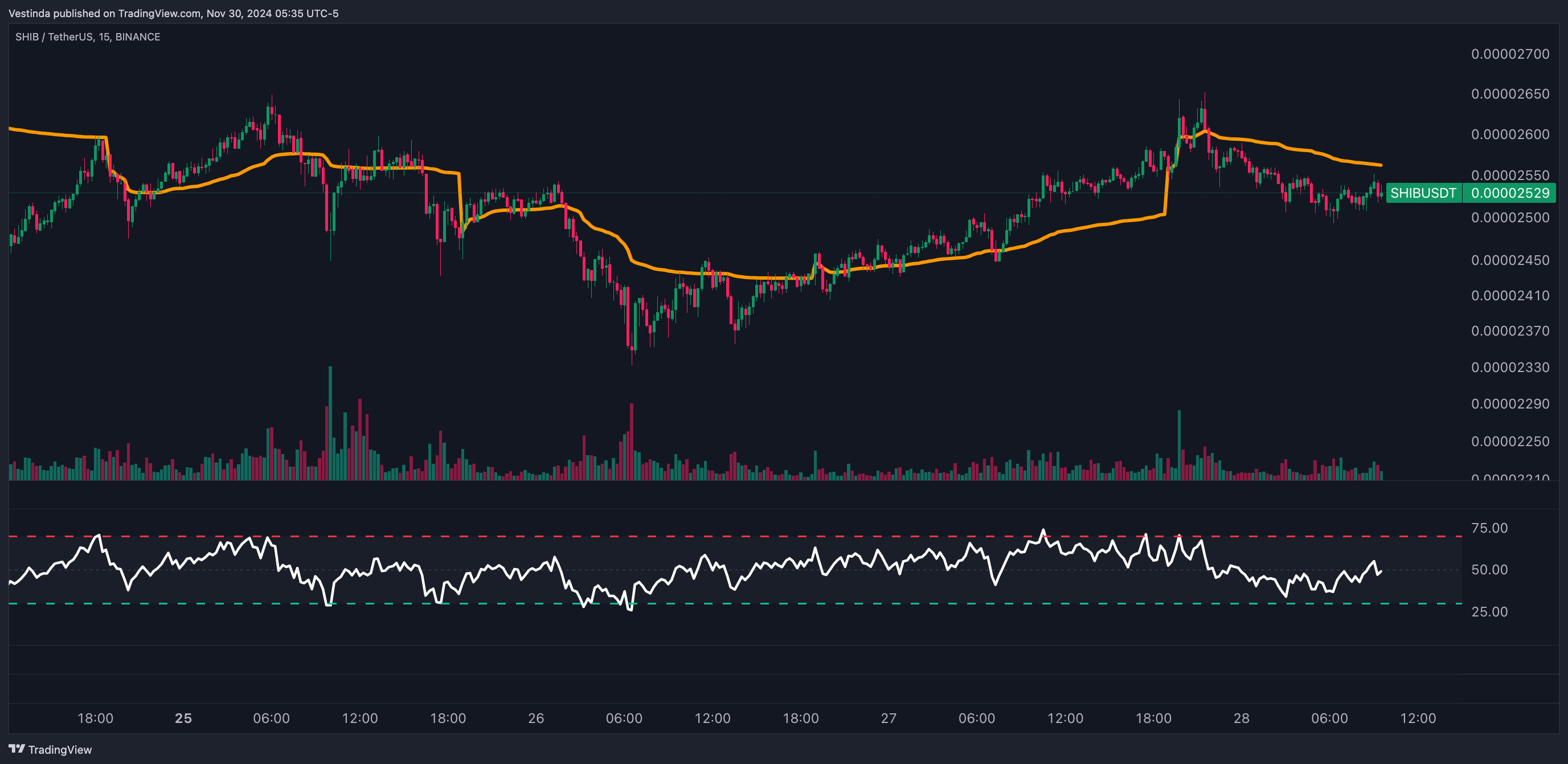 SHIBUSDT VWAP and RSI Scalping
