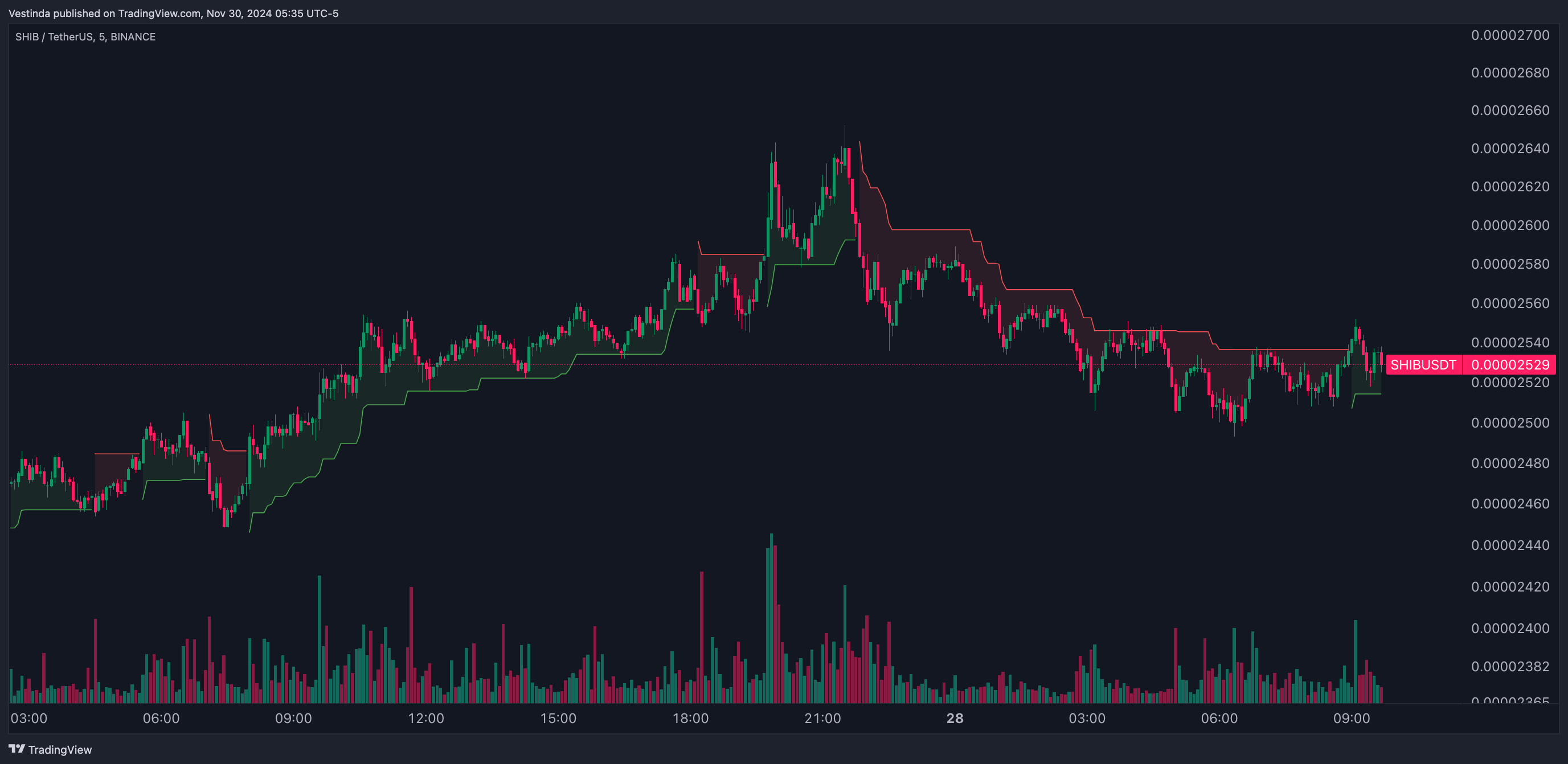 SHIBUSDT Supertrend and ATR Scalping