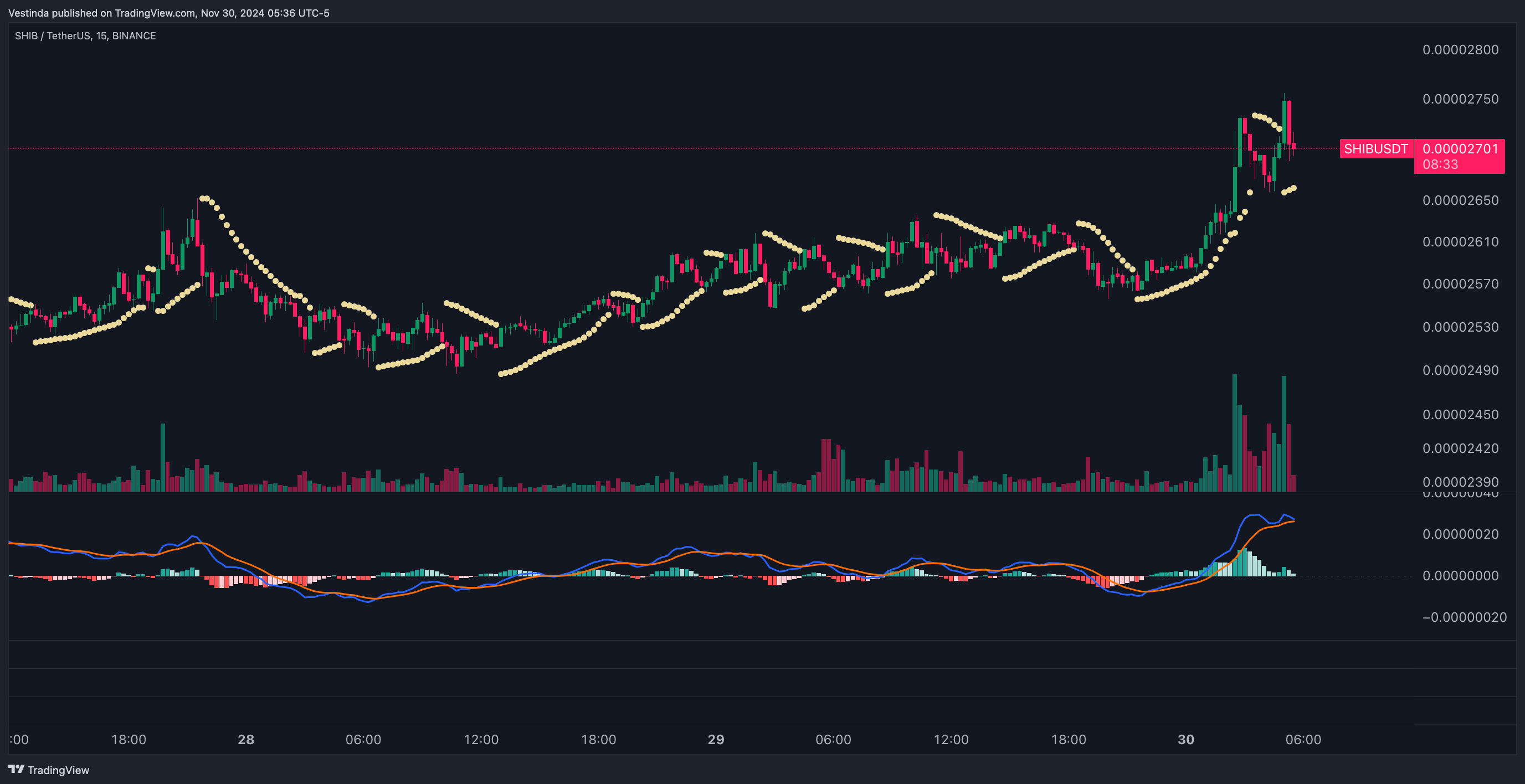 SHIBUSDT MACD Histogram and Parabolic SAR