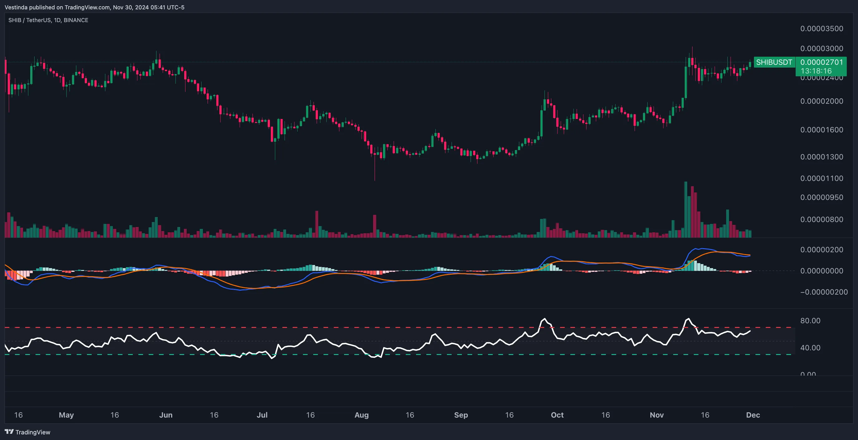 SHIB (Shiba Inu) Trading Bot: Maximizing Profits & Efficiency • Vestinda