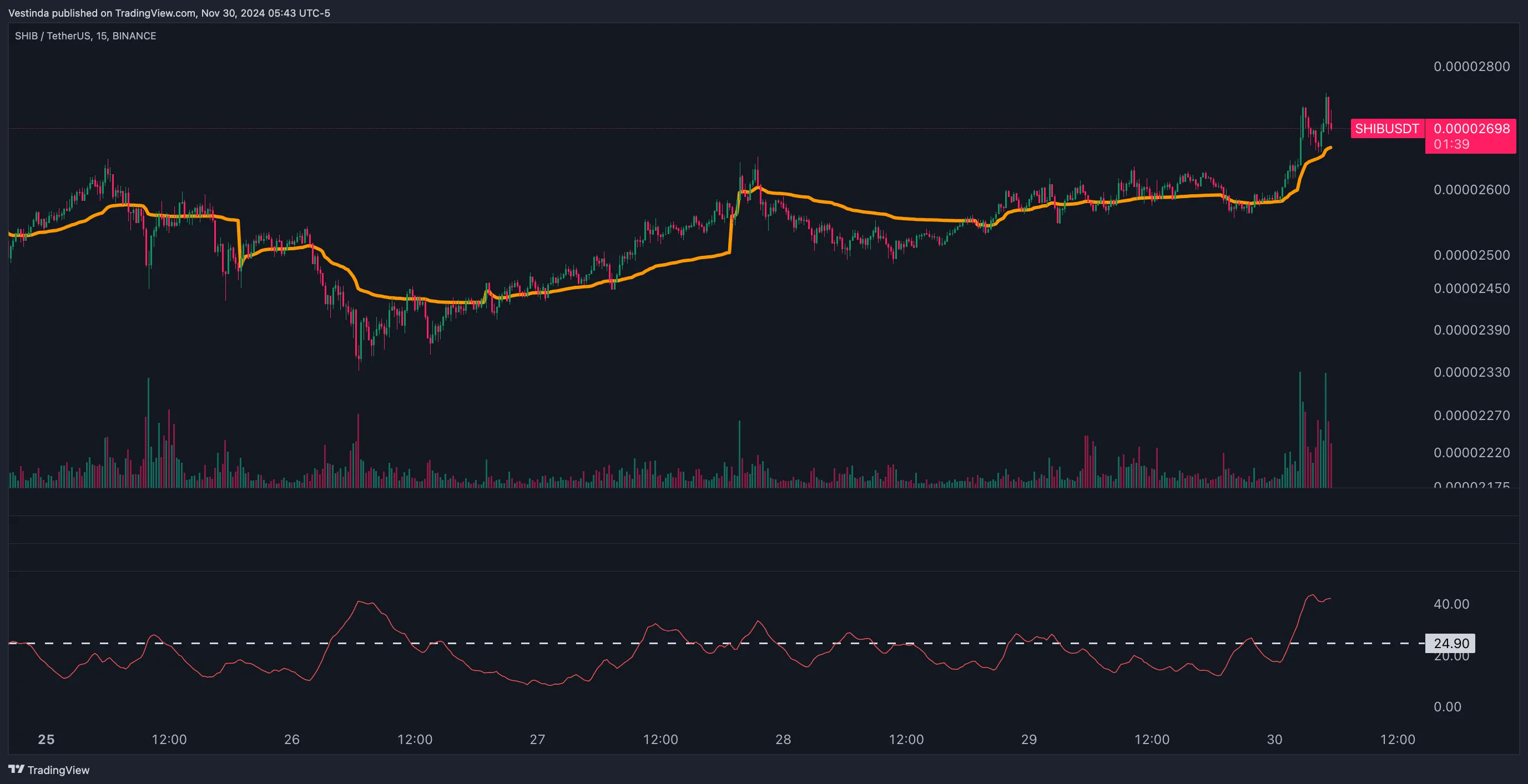 SHIB (Shiba Inu) Trading Bot: Maximizing Profits & Efficiency • Vestinda