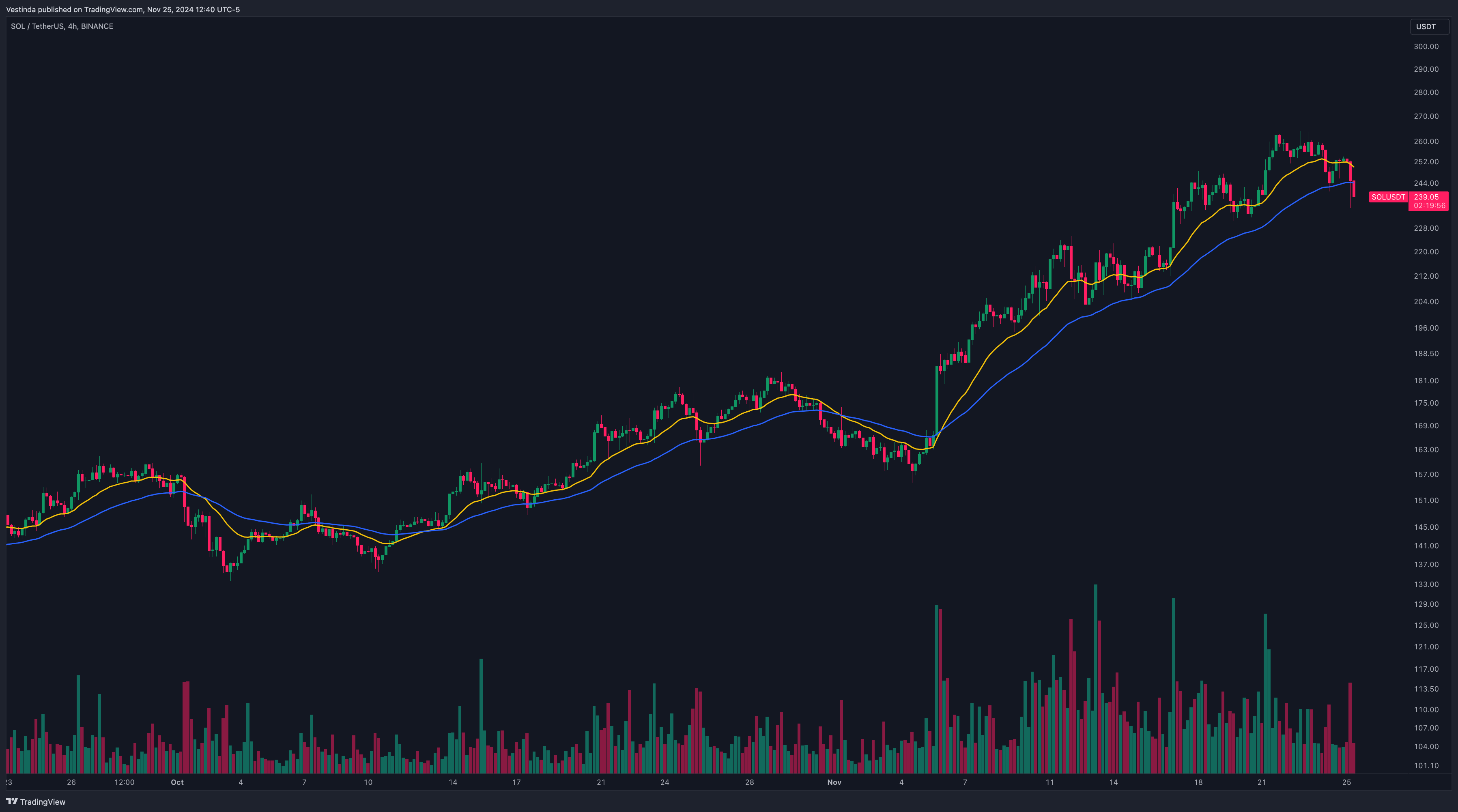 SOLUSDT with 20-period EMA (short-term) and a 50-period EMA (long-term)