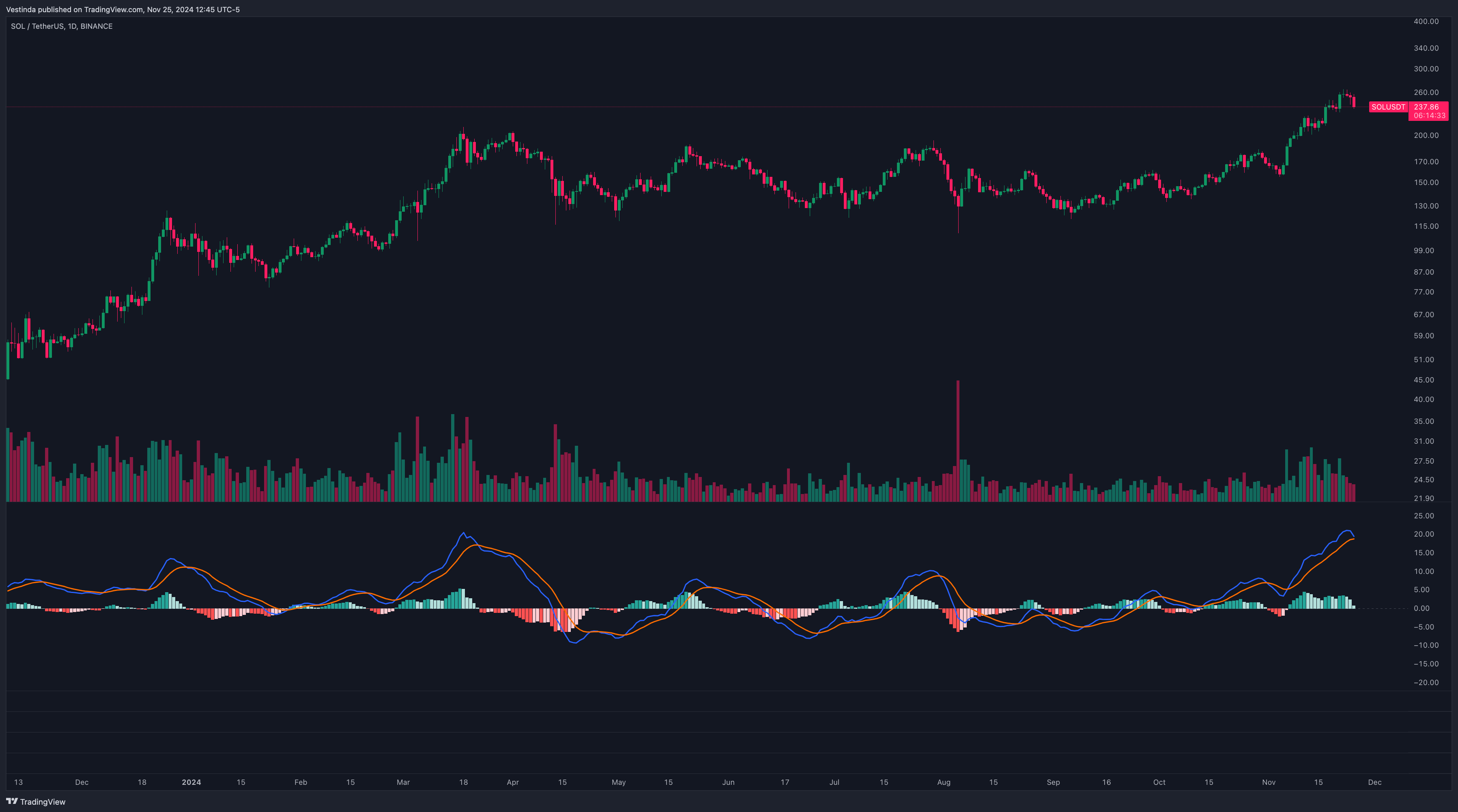 SOLUSDT Momentum Strategy using MACD