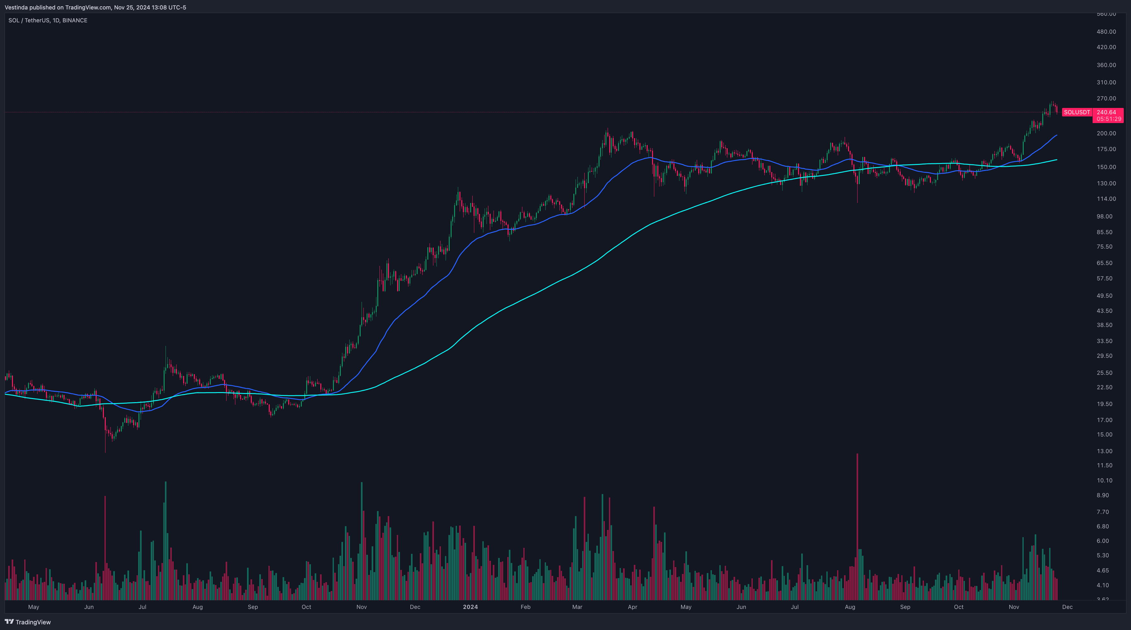 SOLUSDT Golden Cross Strategy chart