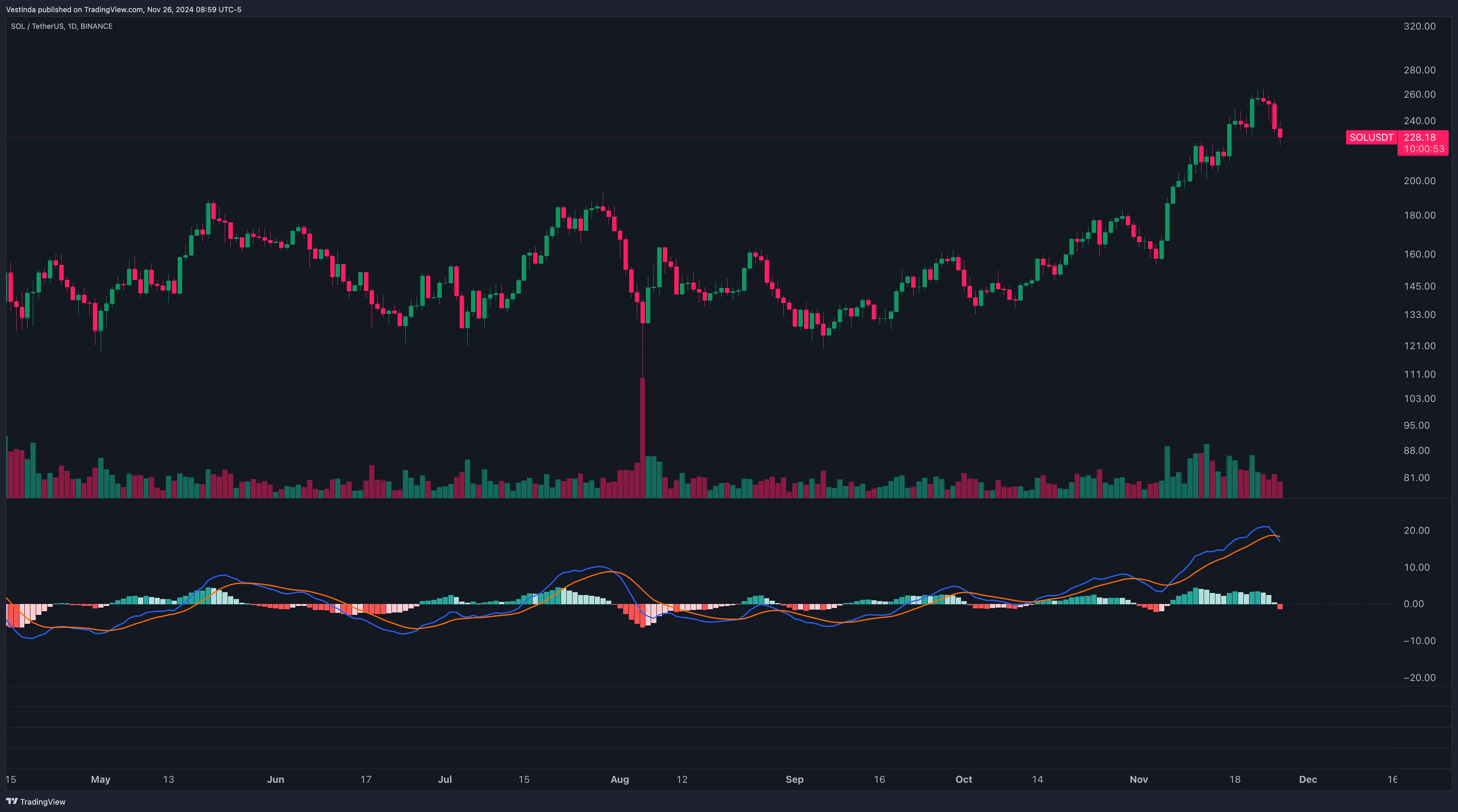 SOL (Solana) Backtesting: A Comprehensive Analysis for Traders • Vestinda