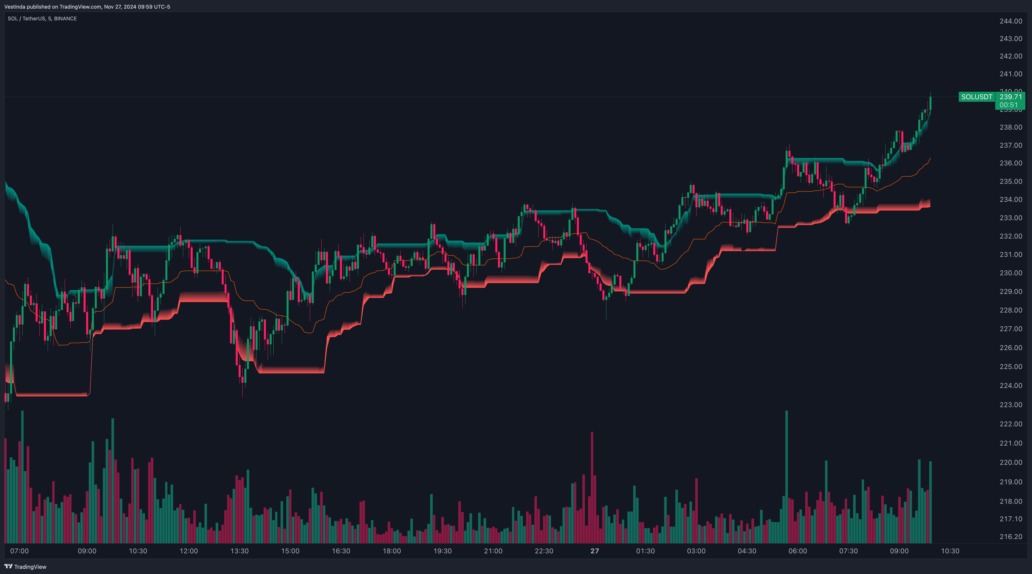 SOLUSDT AI Channels (Clustering) [LuxAlgo]