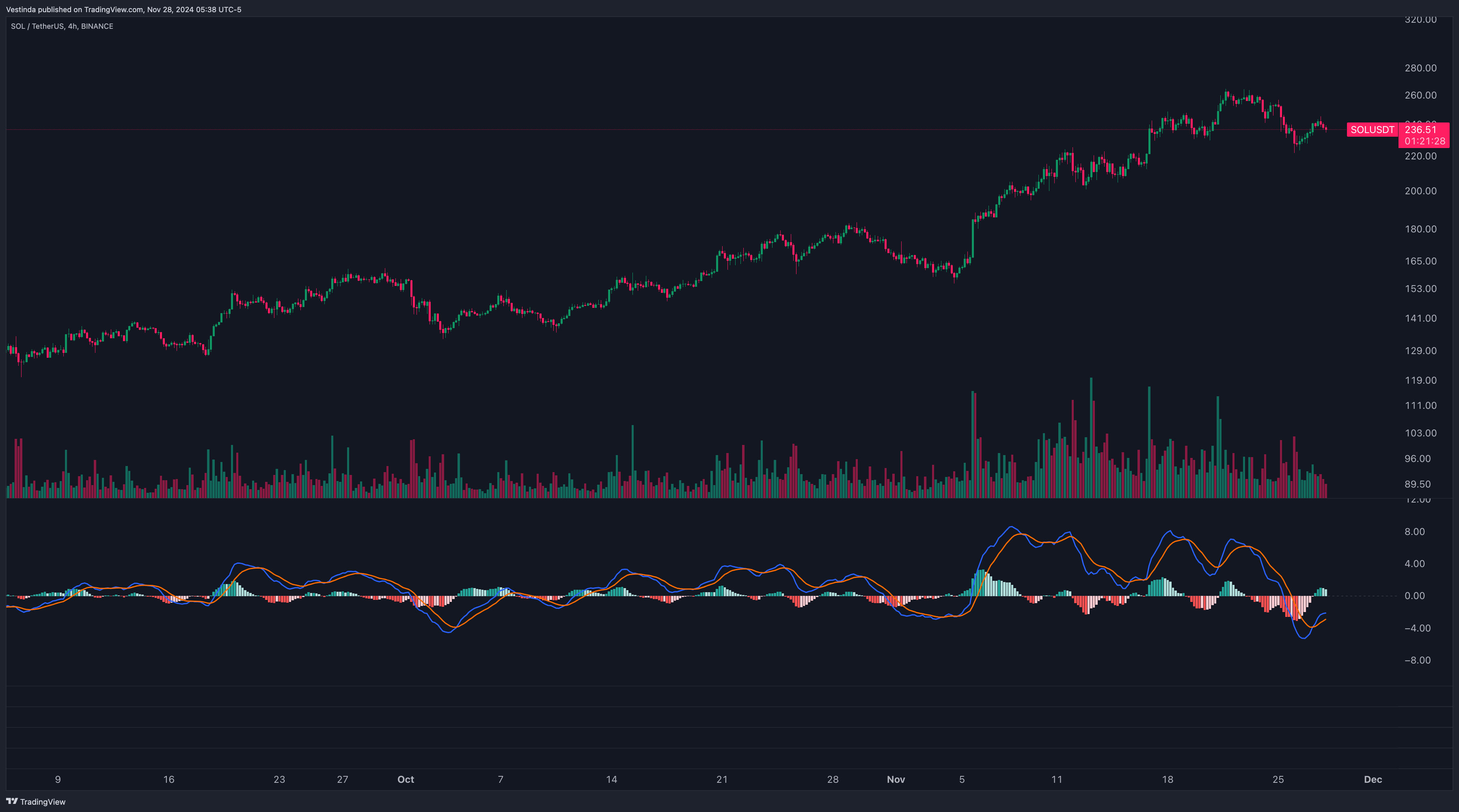 SOLUSDT with Momentum Strategy with MACD