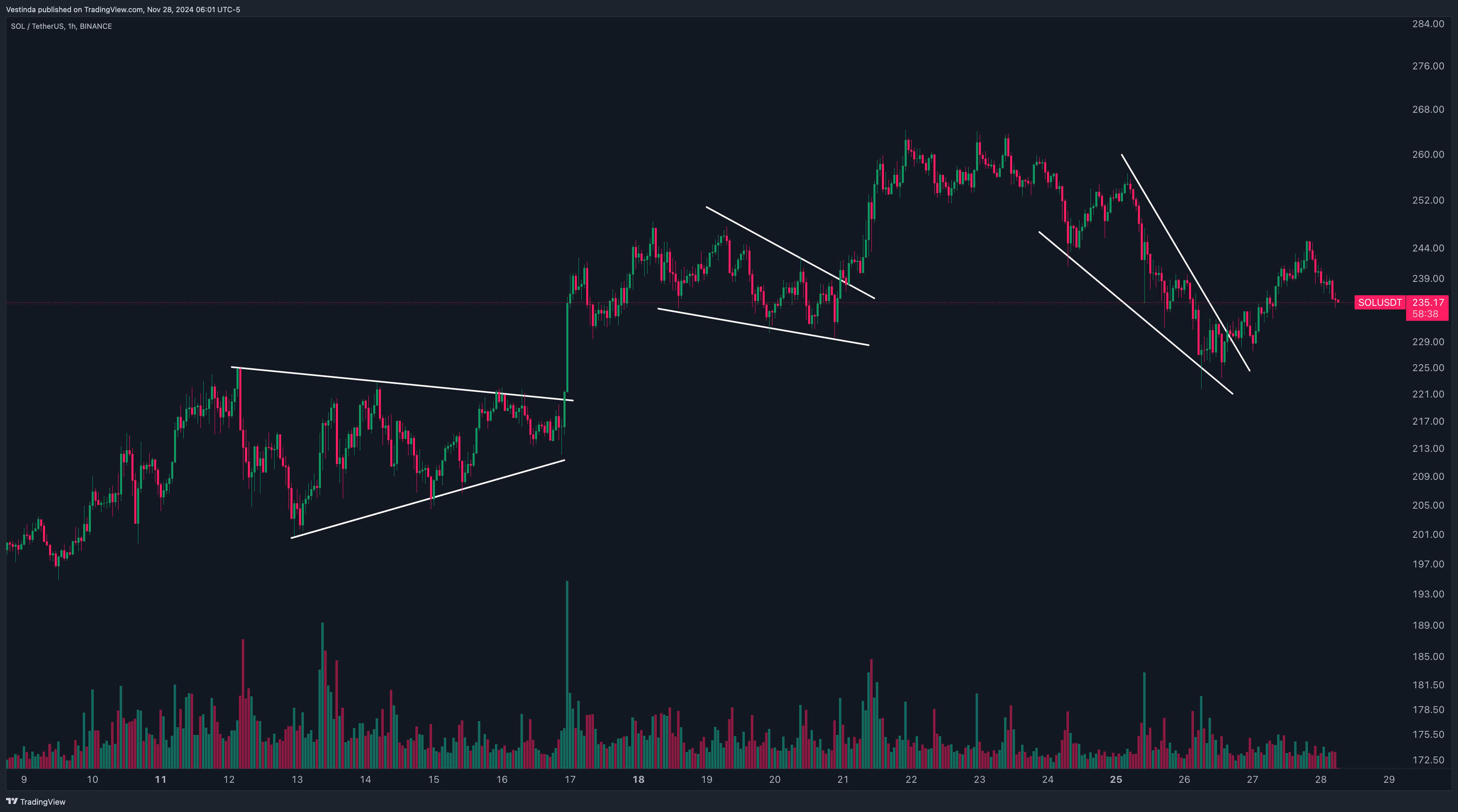 SOLUSDT with patterns like Triangle, Wedge, Pennant