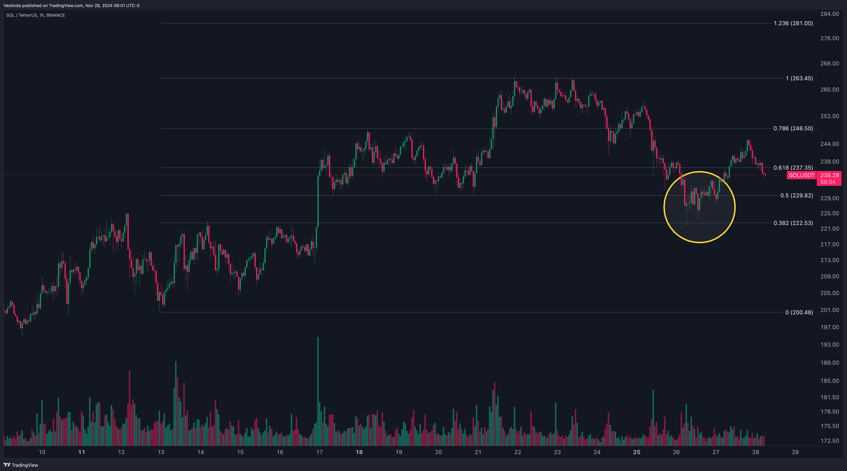 SOLUSDT with Fibonacci 61.8% Retracement