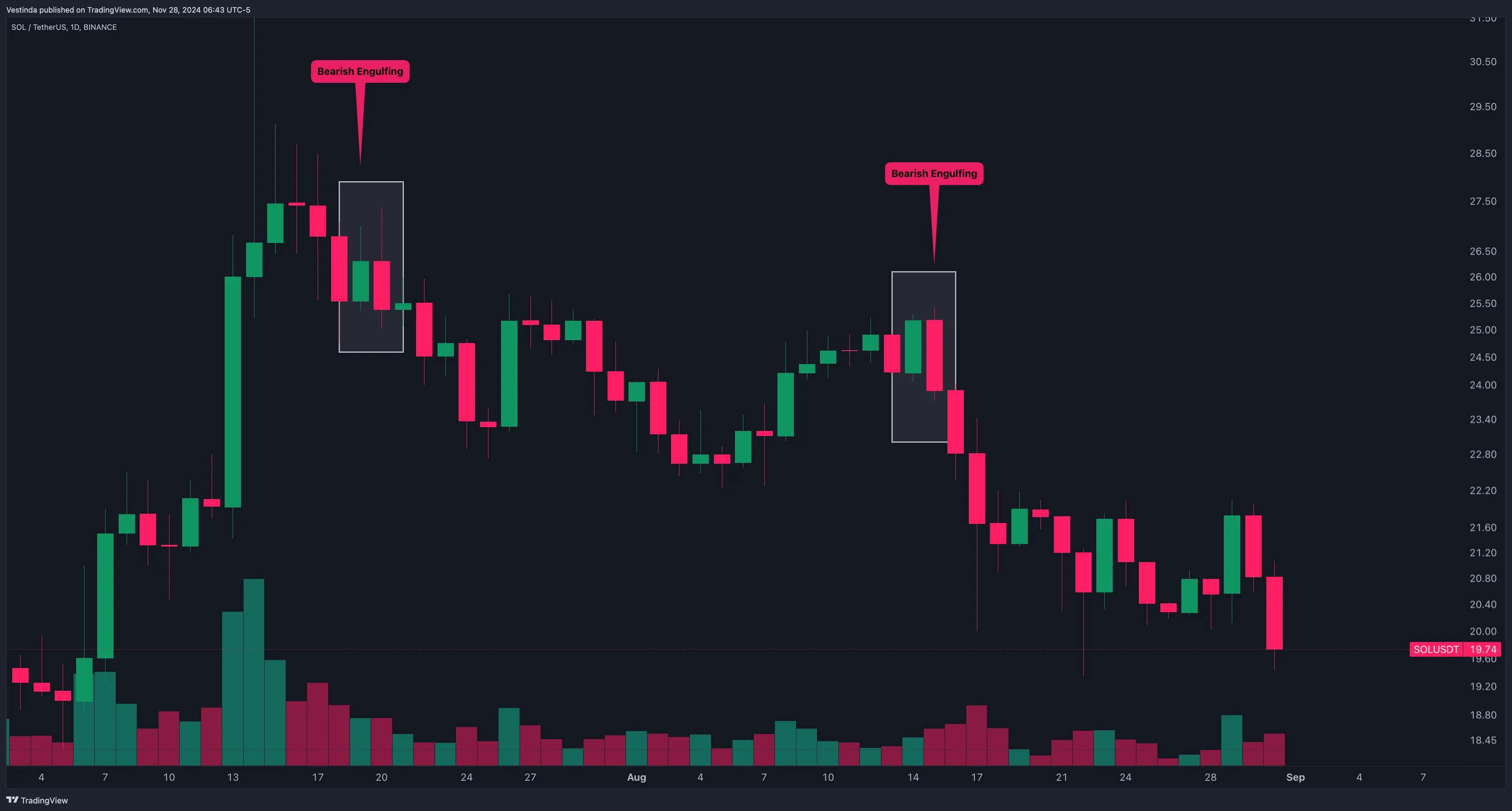 SOL (Solana) Candlestick Patterns: A Comprehensive Guide • Vestinda
