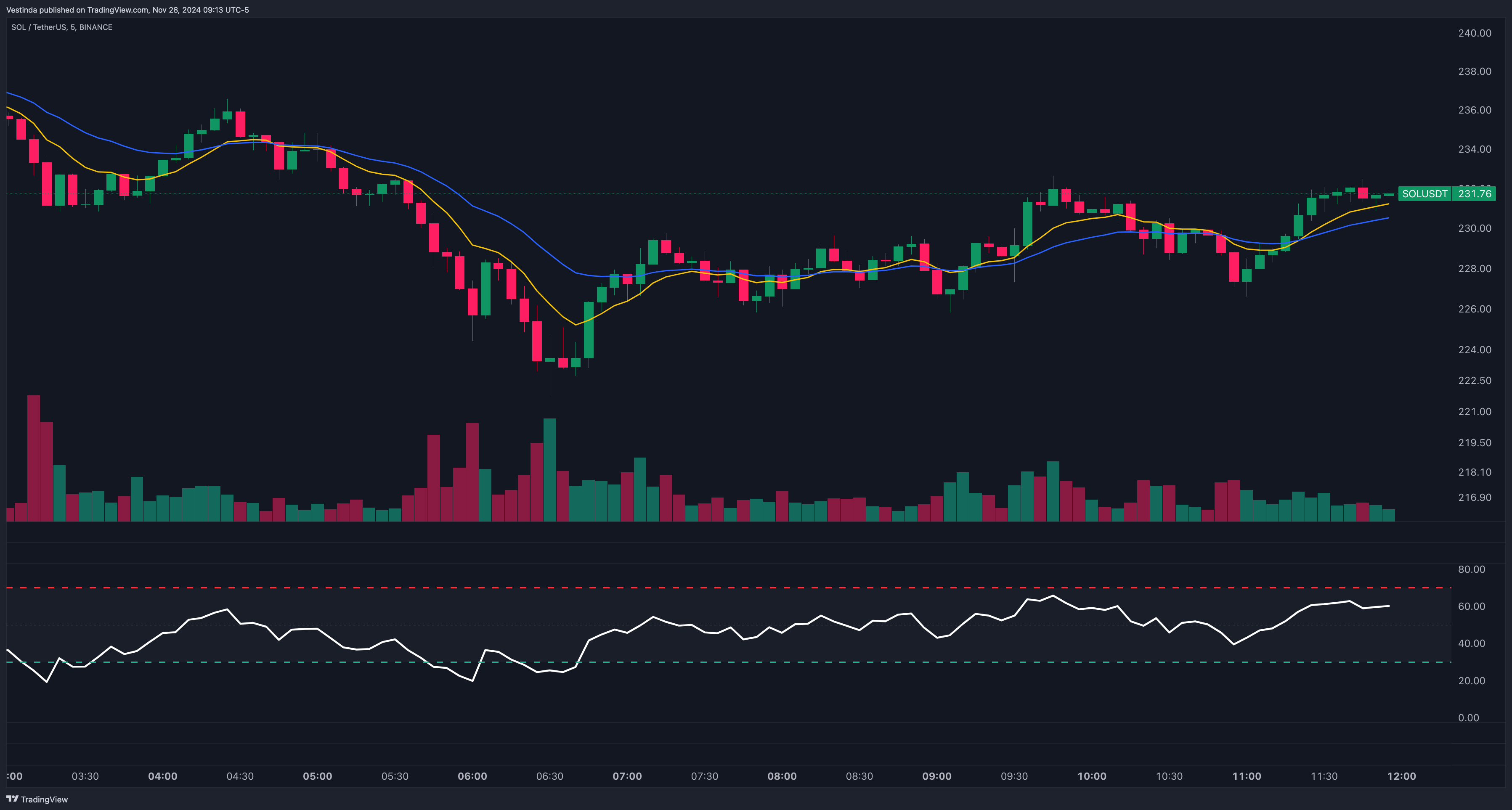 SOLUSDT with RSI