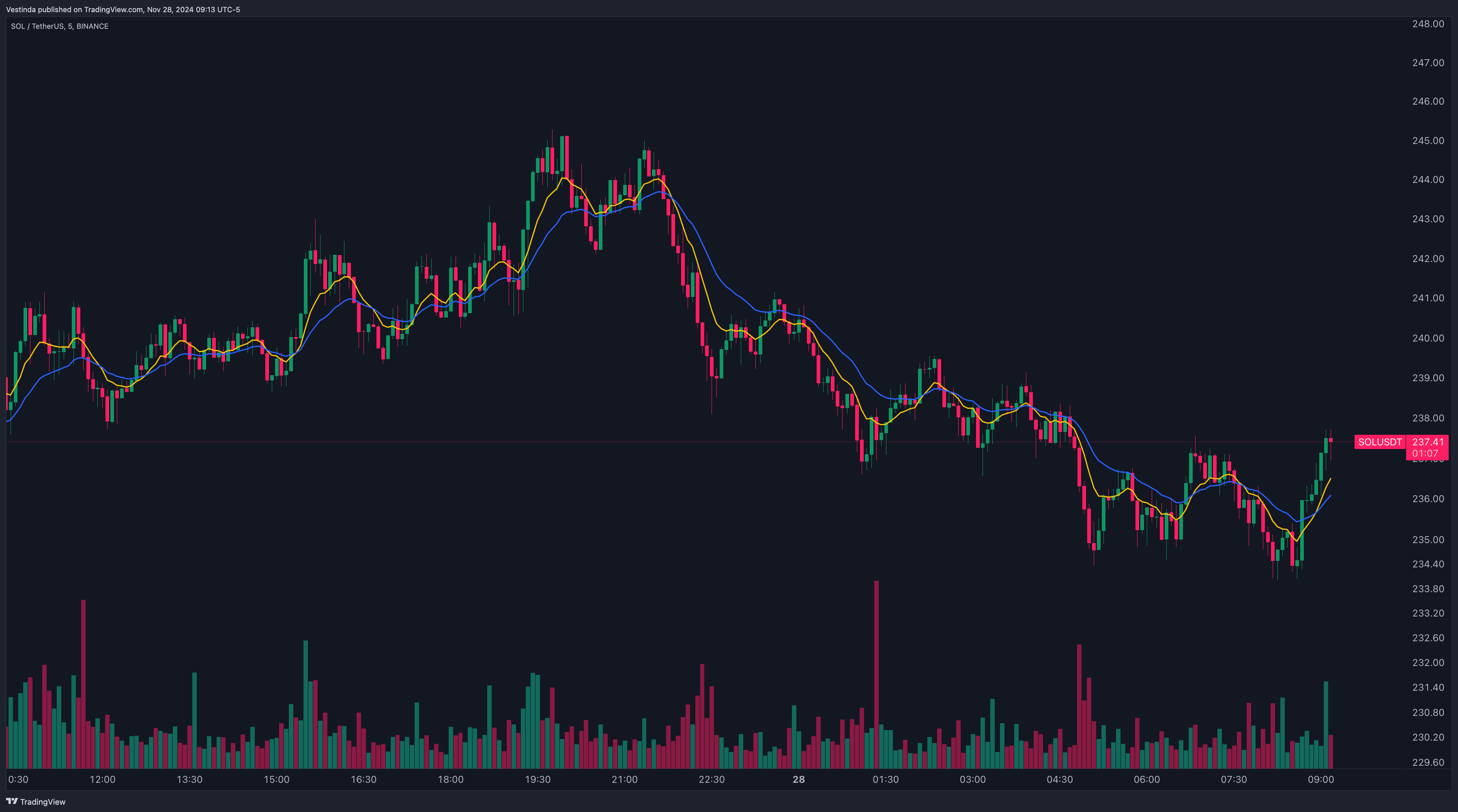 SOL (Solana) Day Trading: Unleashing Profit Potential • Vestinda
