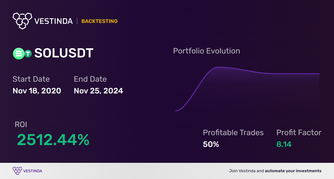 Vestinda Backtesting Golden Cross on SOLUSDT
