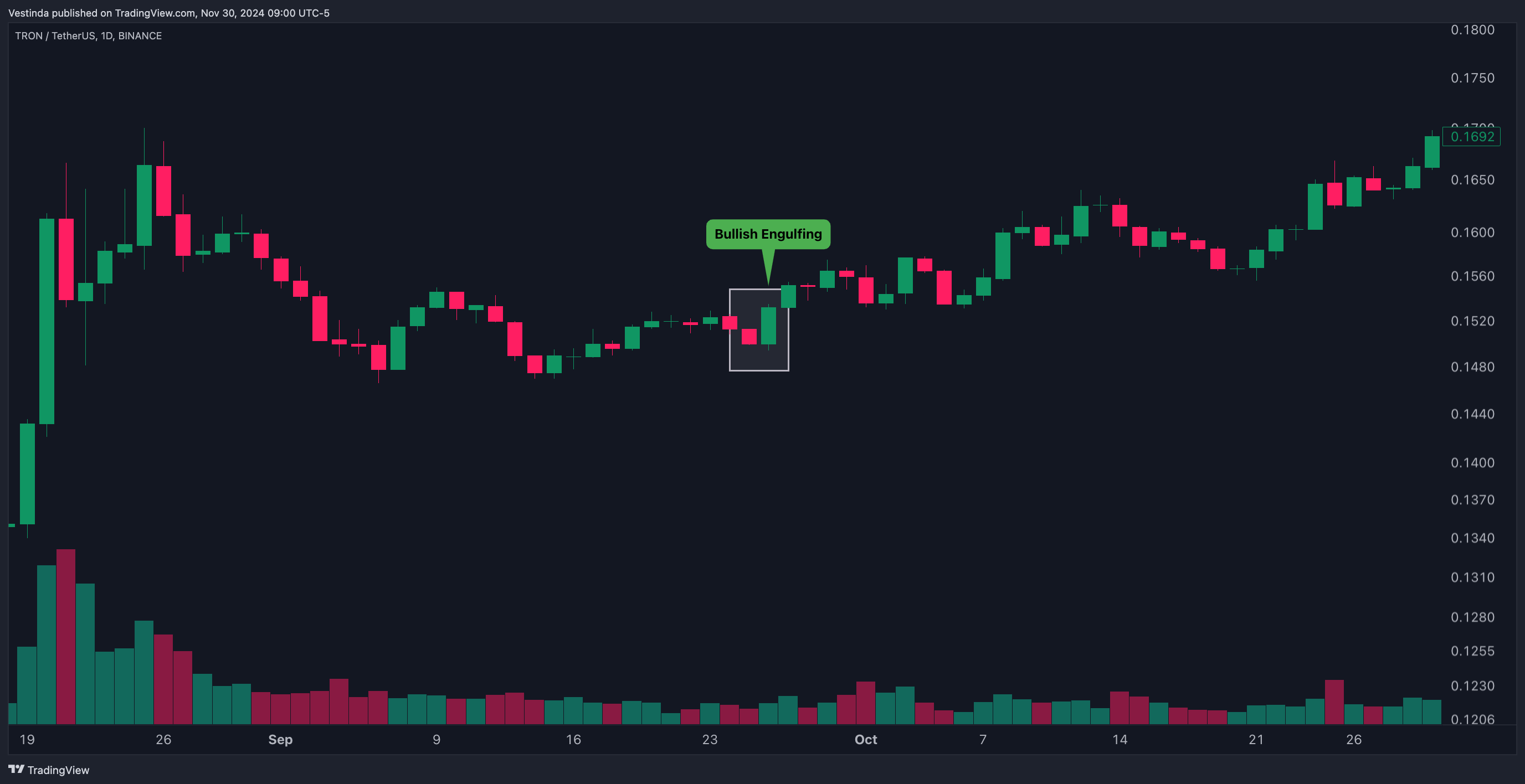 TRXUSDT with Bullish Engulfing Pattern