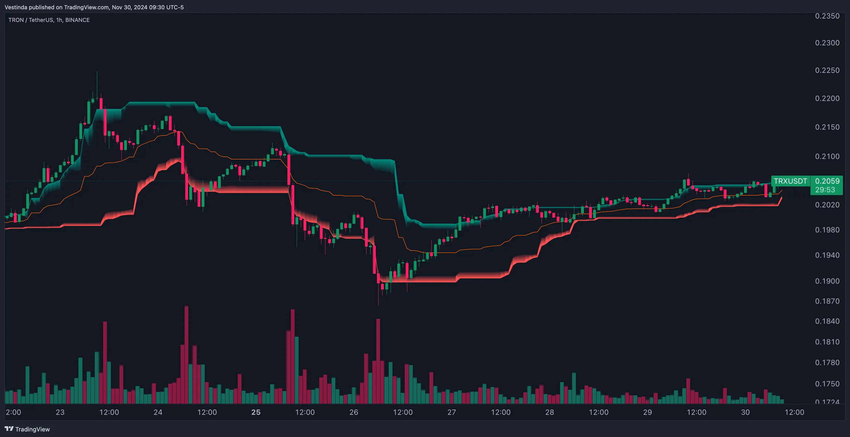 TRX (Tron) AI Trading Bot: Revolutionizing Cryptocurrency Investment •  Vestinda