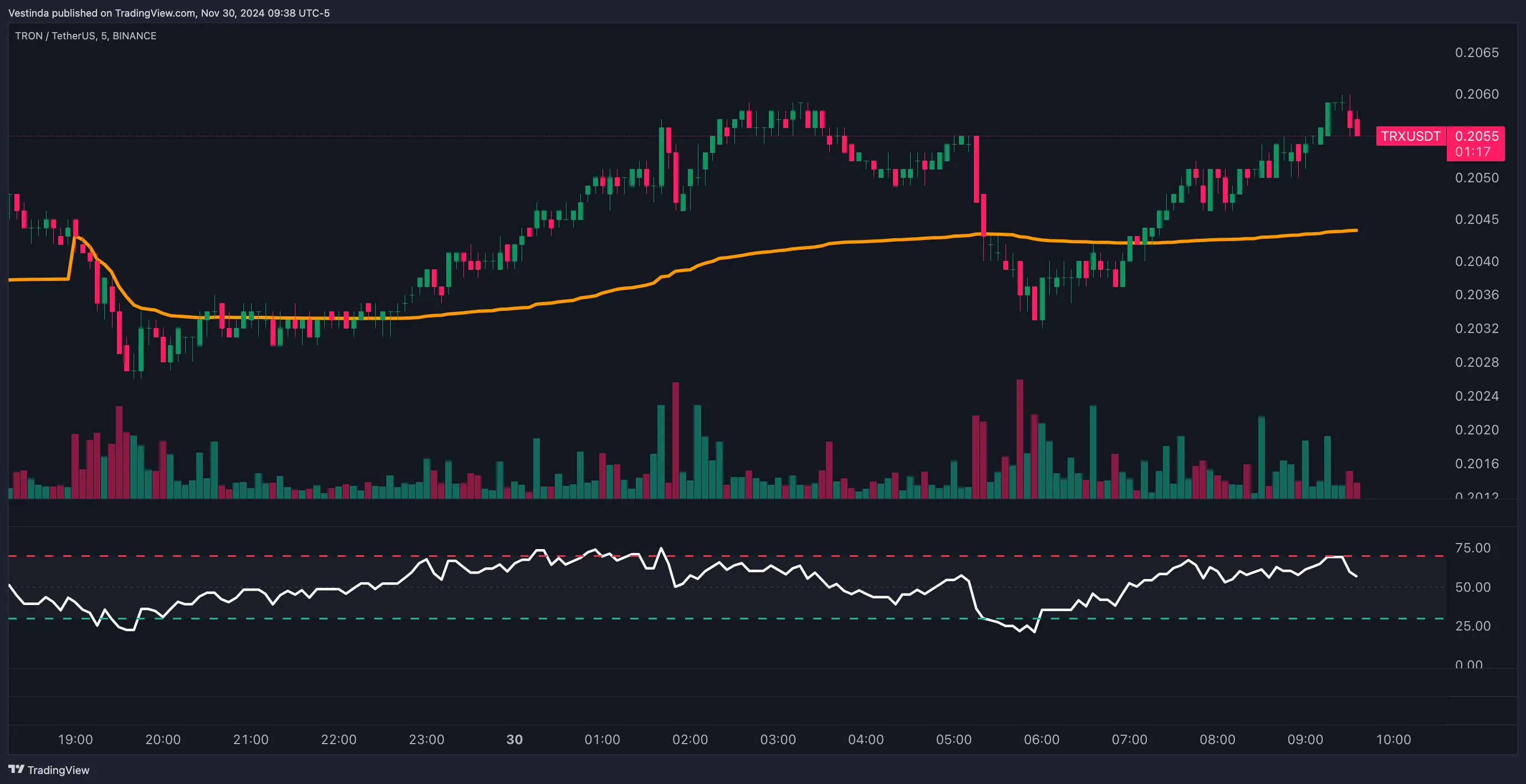 TRX Trading Strategies: A Comprehensive Guide • Vestinda