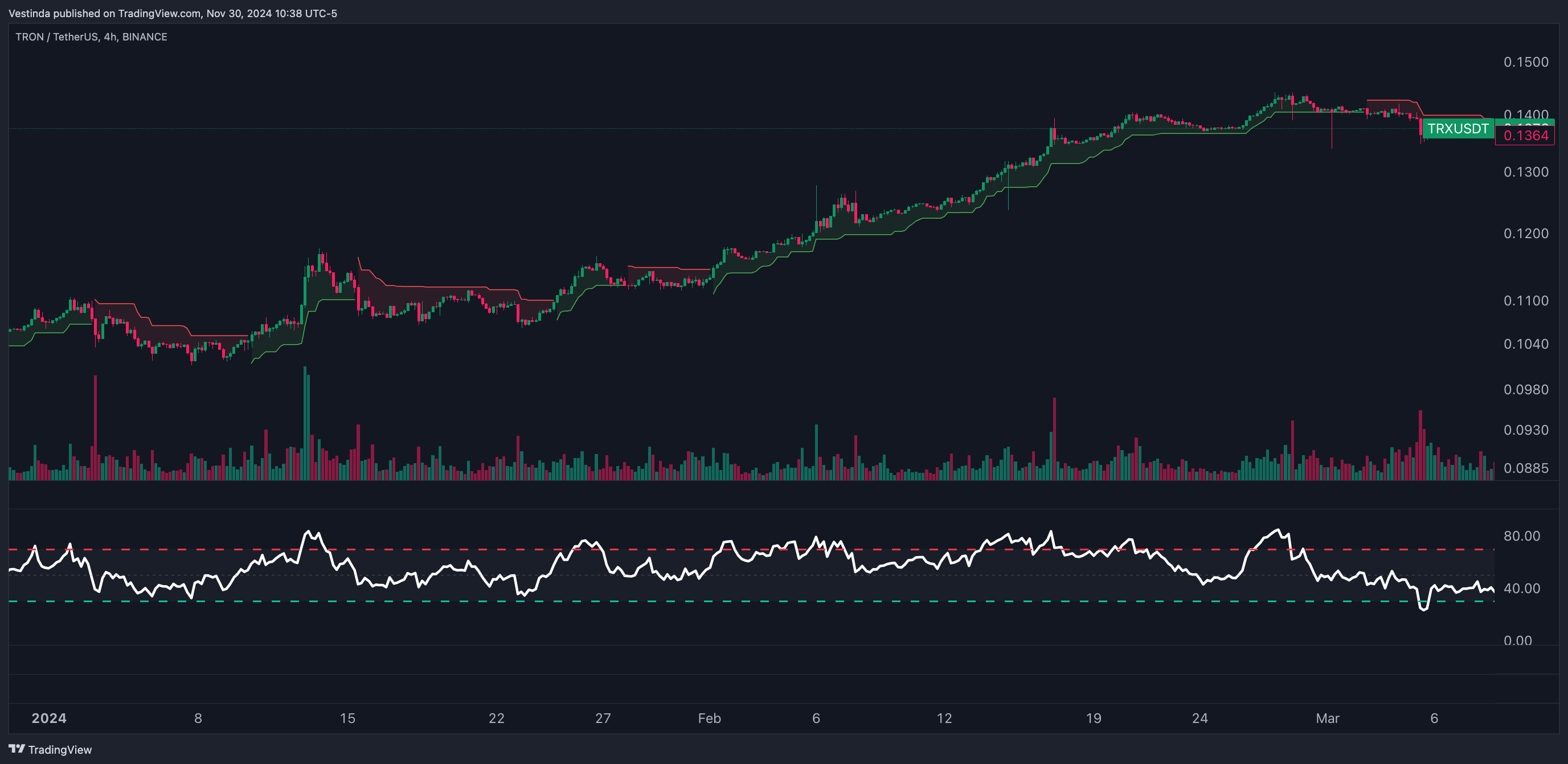 TRXUSDT using Supertrend and RSI
