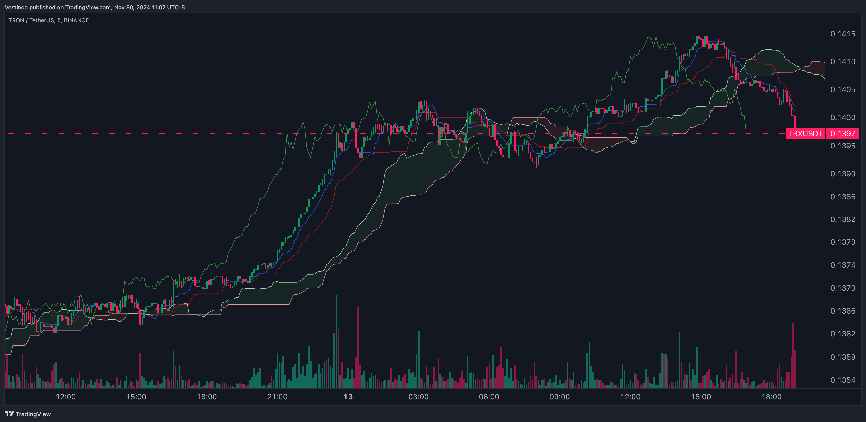TRXUSDT Ichimoku Cloud Scalping