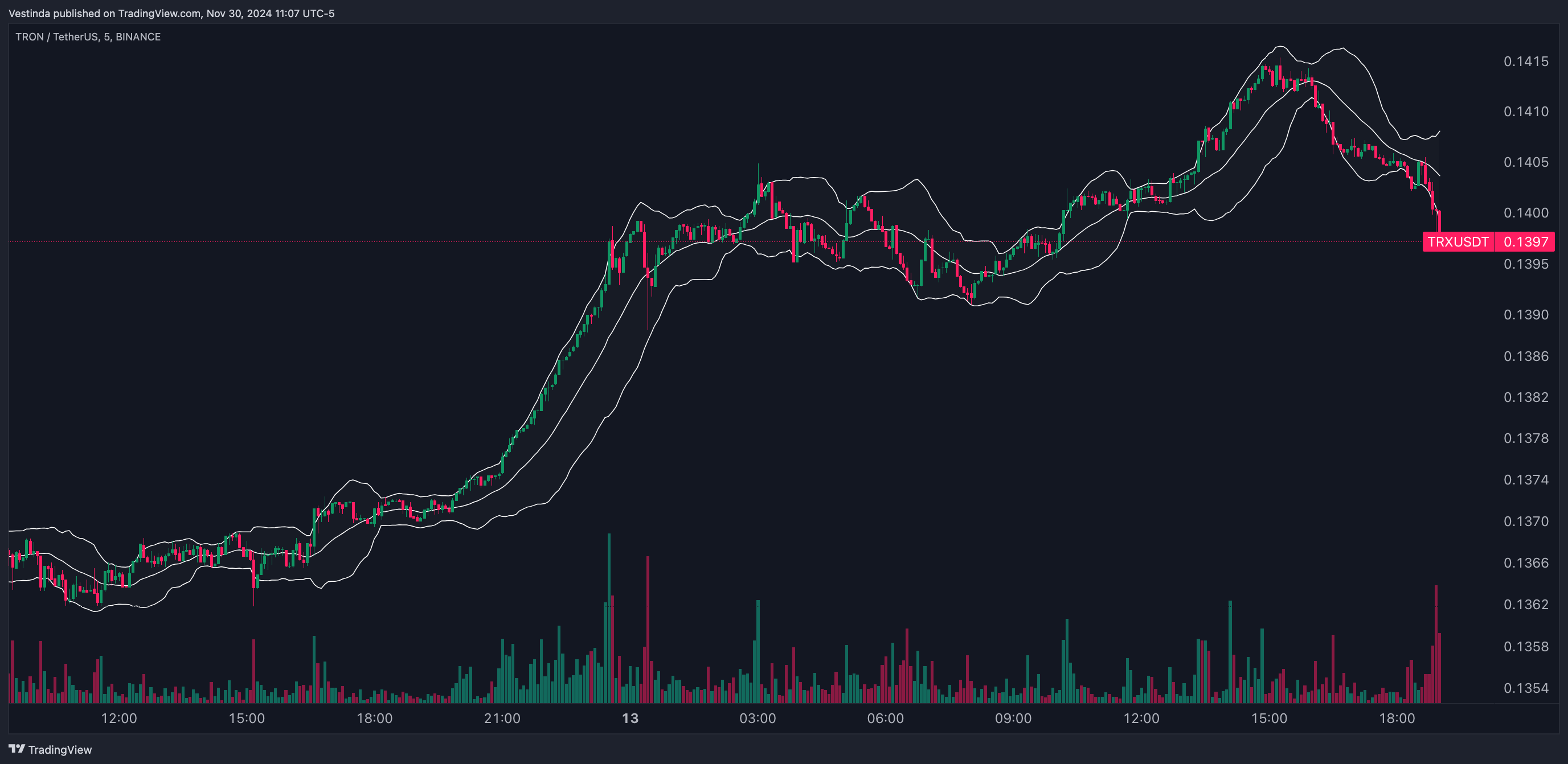 TRXUSDT Bollinger Bands Scalping