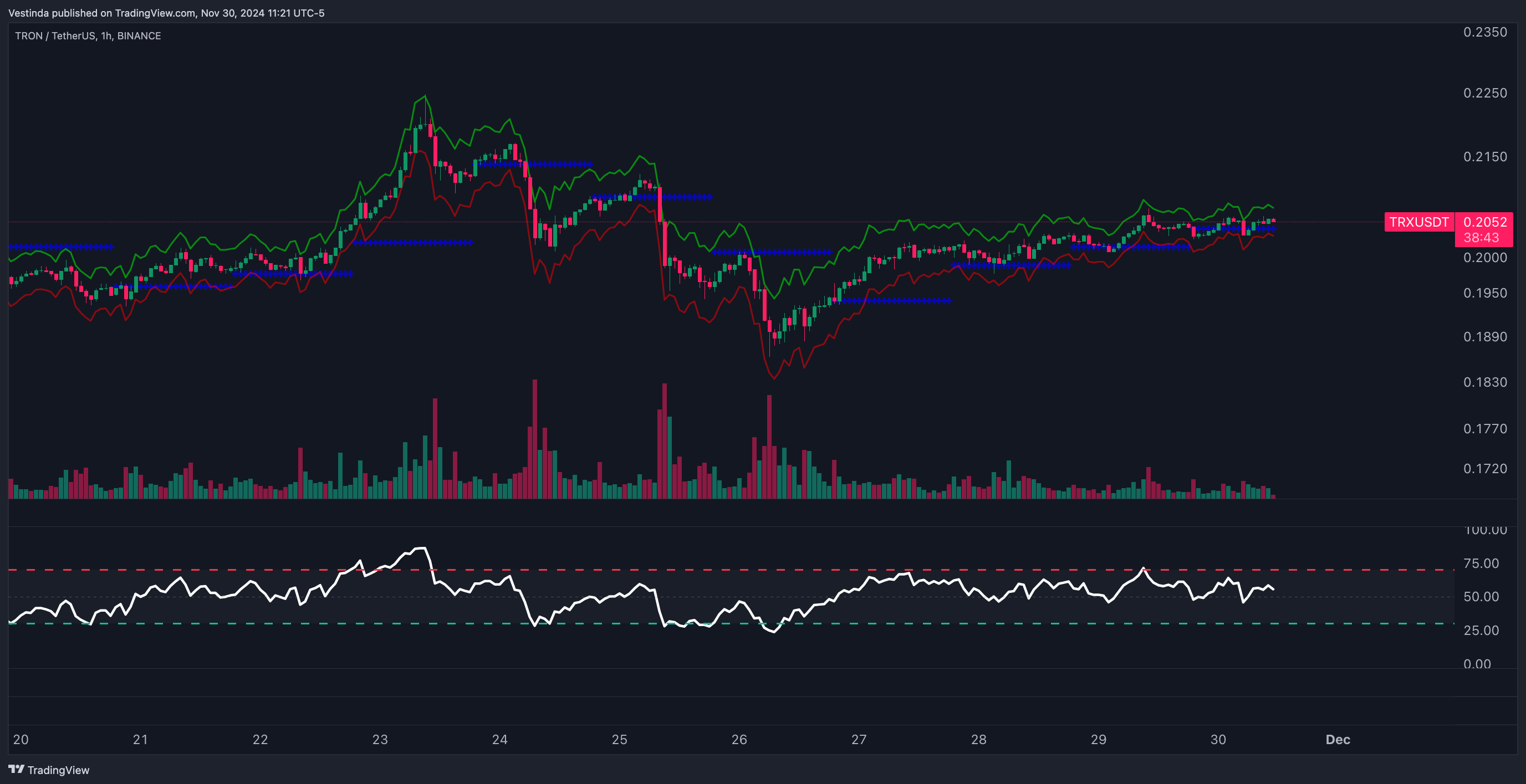 TRXUSDT with ATR Bands and RSI