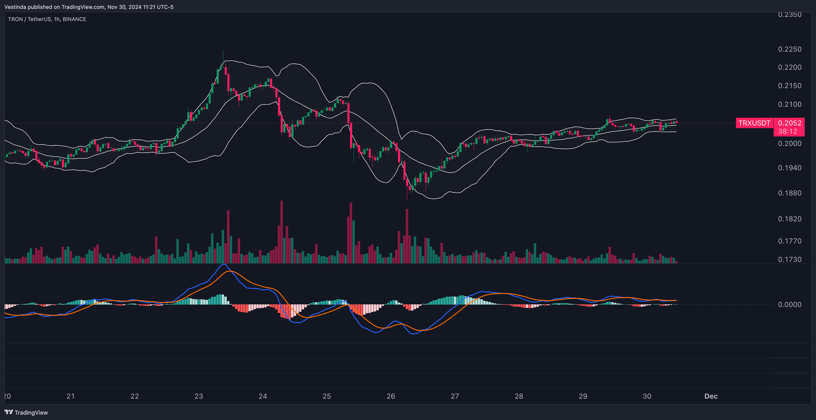 TRXUSDT with Bollinger Bands and MACD