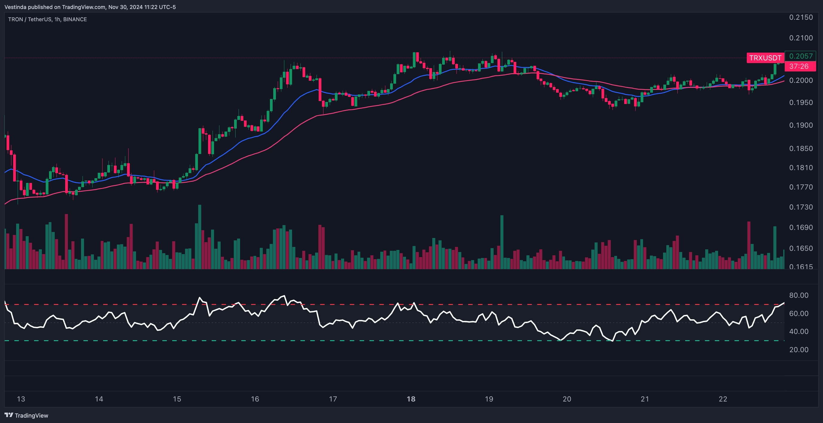 TRXUSDT with EMA and RSI