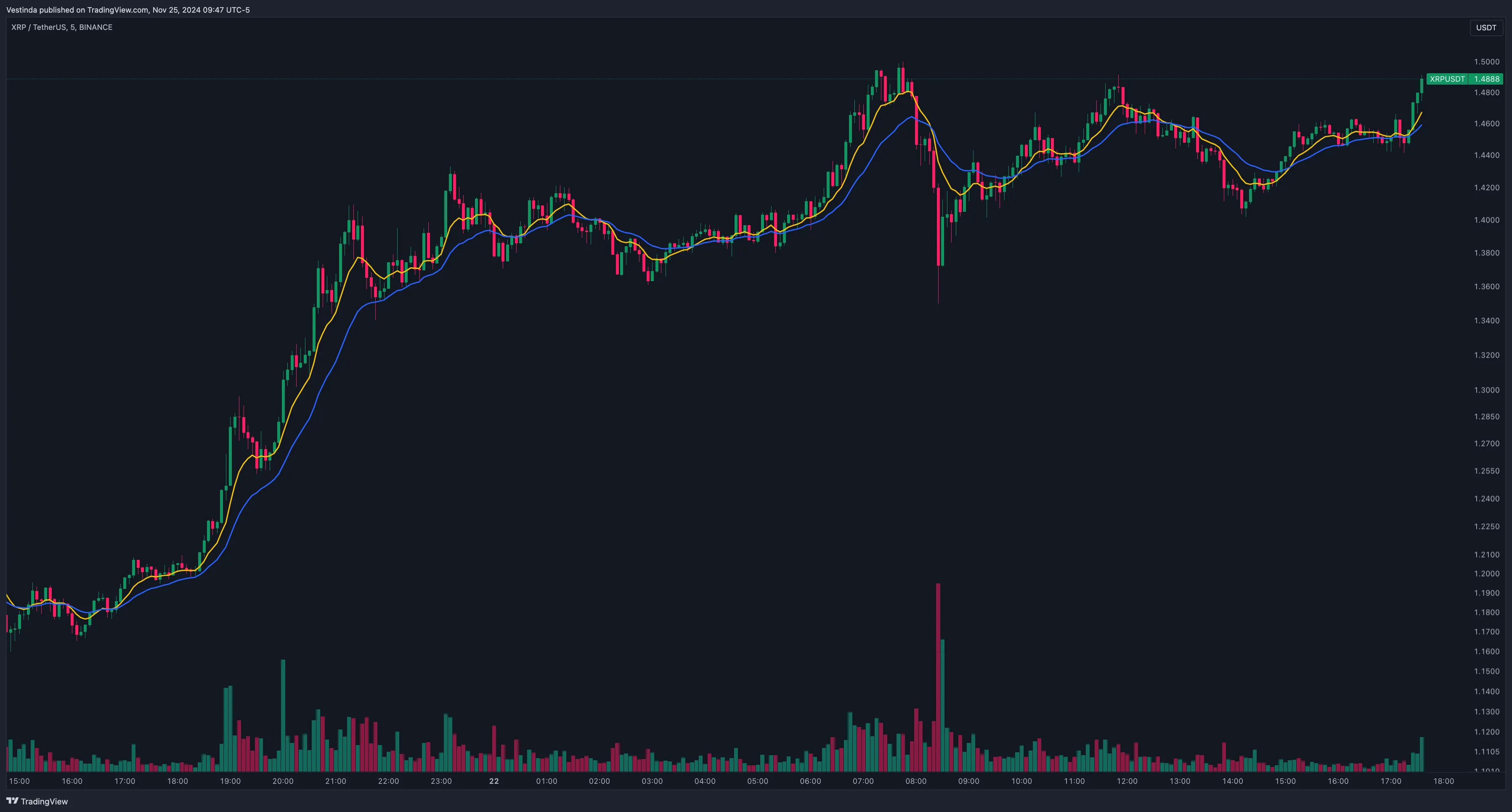 XRP (Ripple) Day Trading: Tips for Success • Vestinda