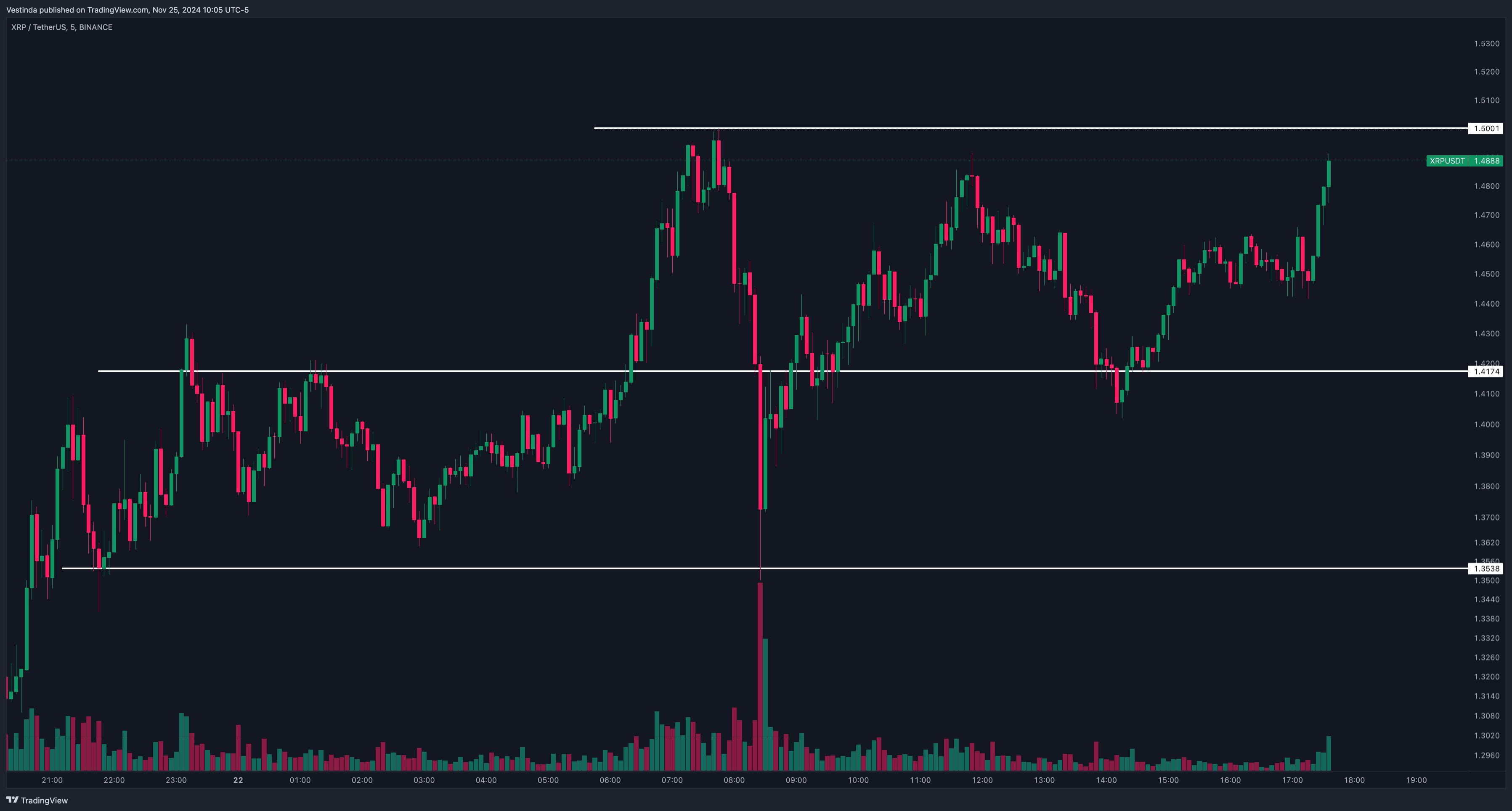 XRPUSDT with key support and resistance levels