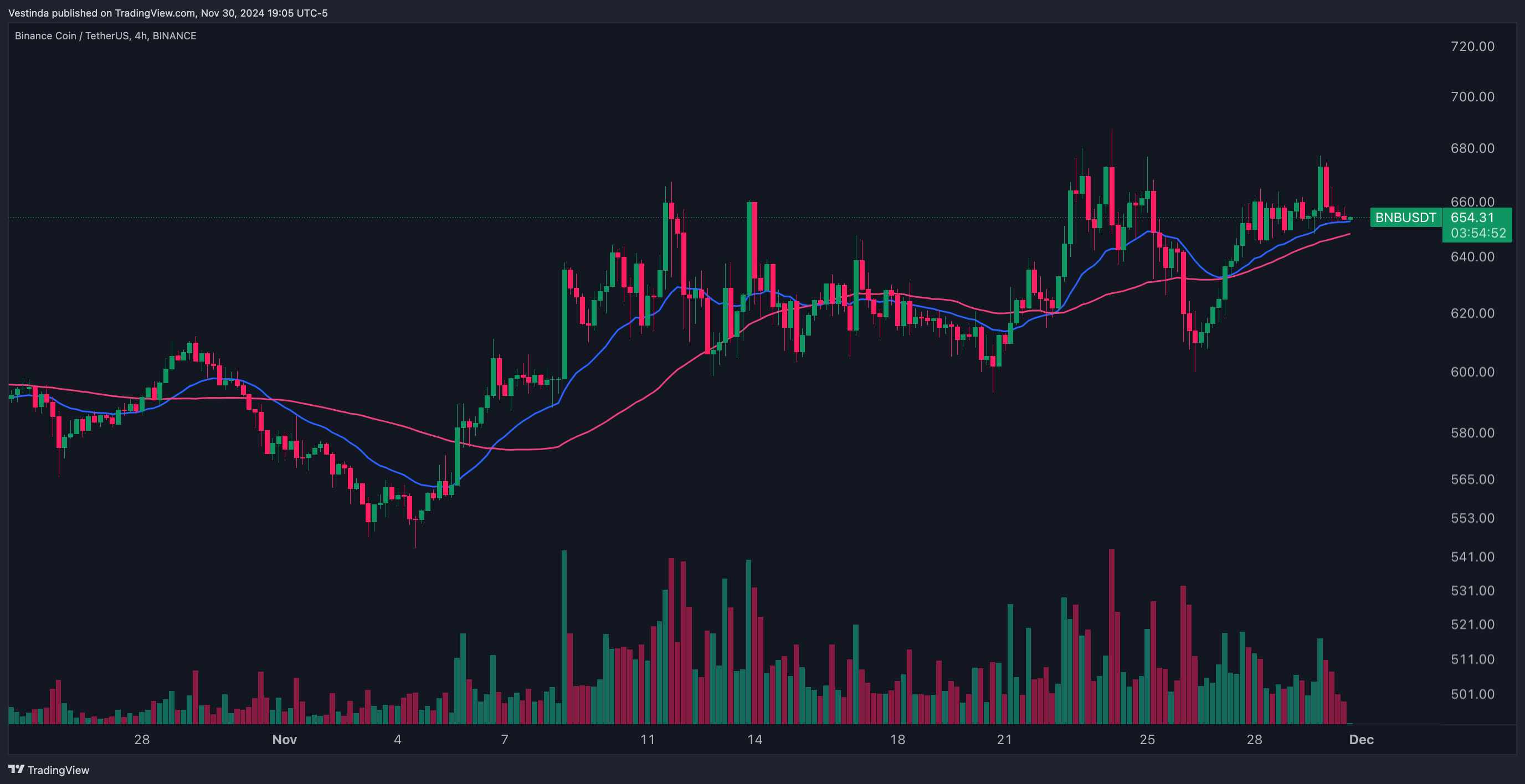 BNBUSDT with a 20-period EMA (short-term) and a 50-period EMA (medium-term)