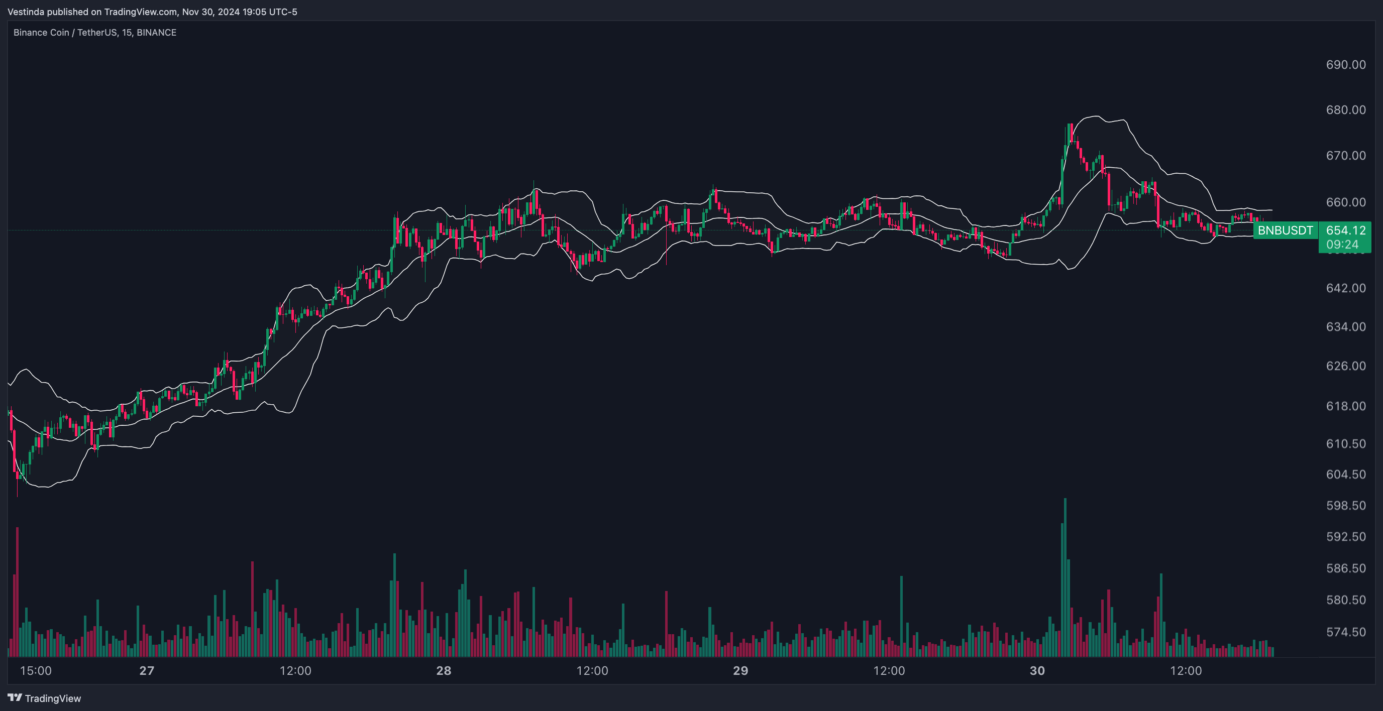 BNBUSDT Breakout Trading with Bollinger Bands