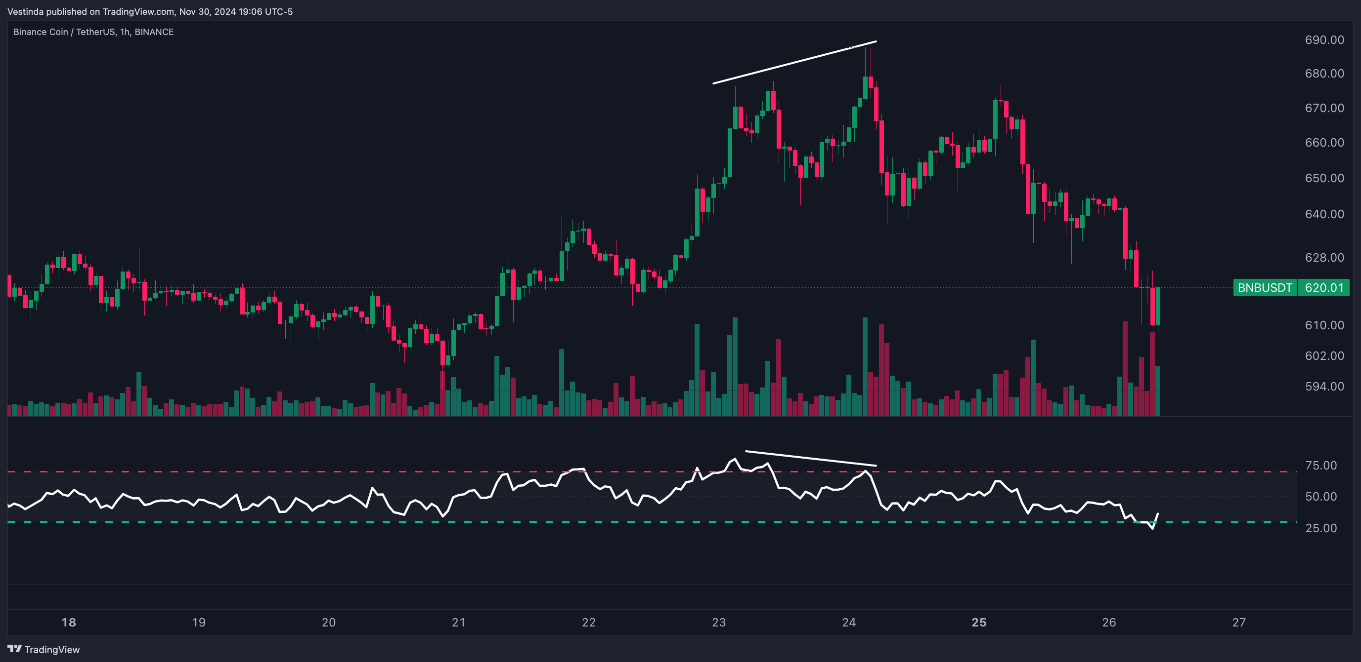 BNBUSDT Divergence Analysis with RSI