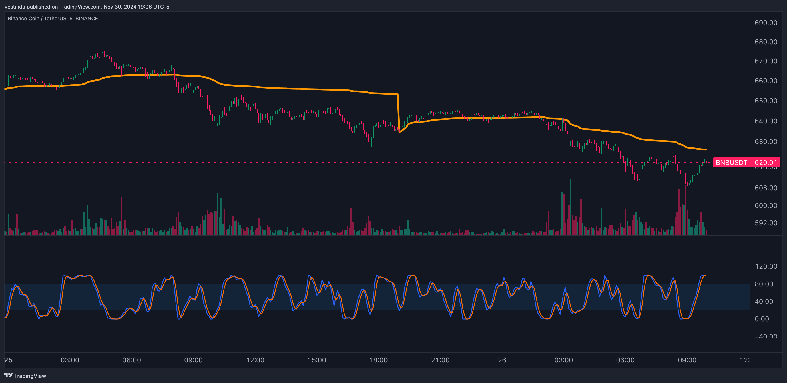 BNBUSDT Scalping Strategy with VWAP