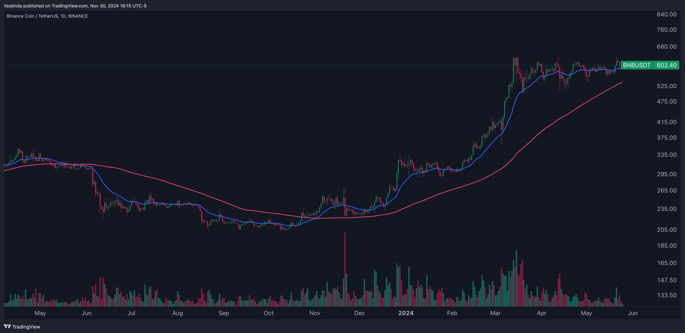 BNBUSDT trading strategy with a 20-period EMA and a 100-period EMA
