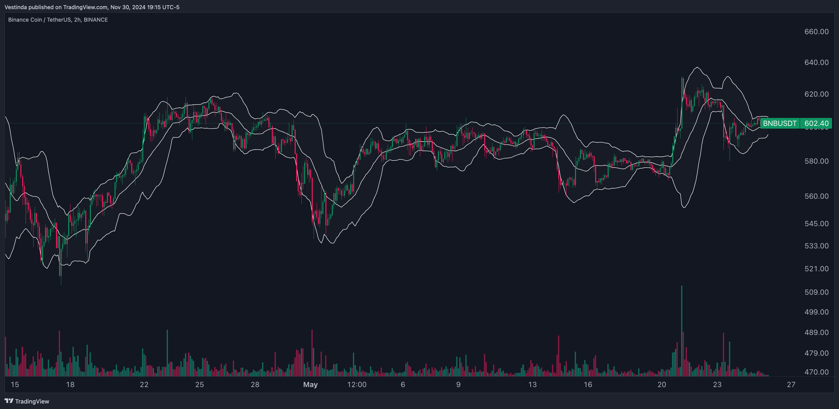 BNBUSDT Breakout Strategy with Bollinger Bands