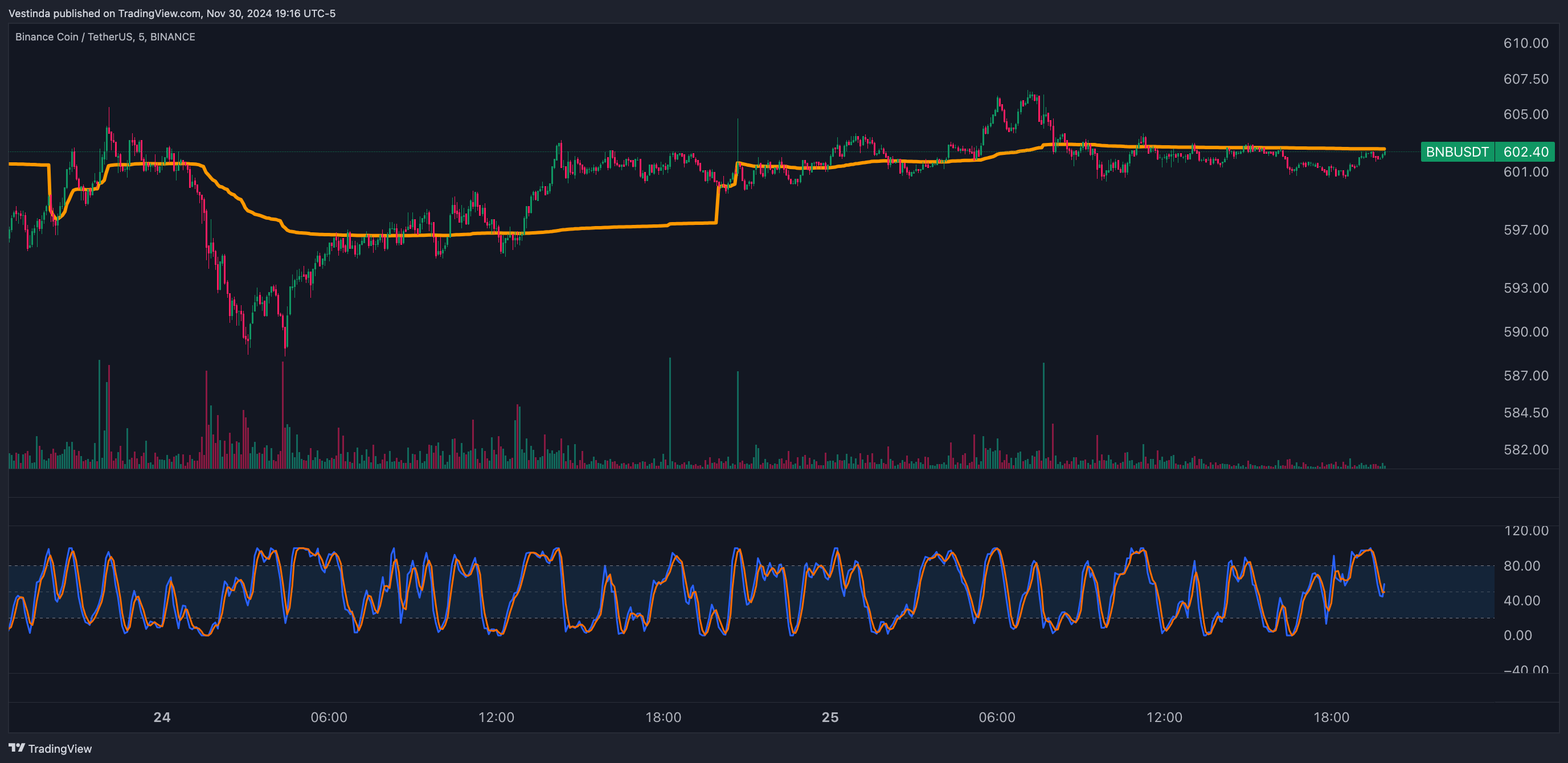 BNBUSDT Scalping Strategy with VWAP
