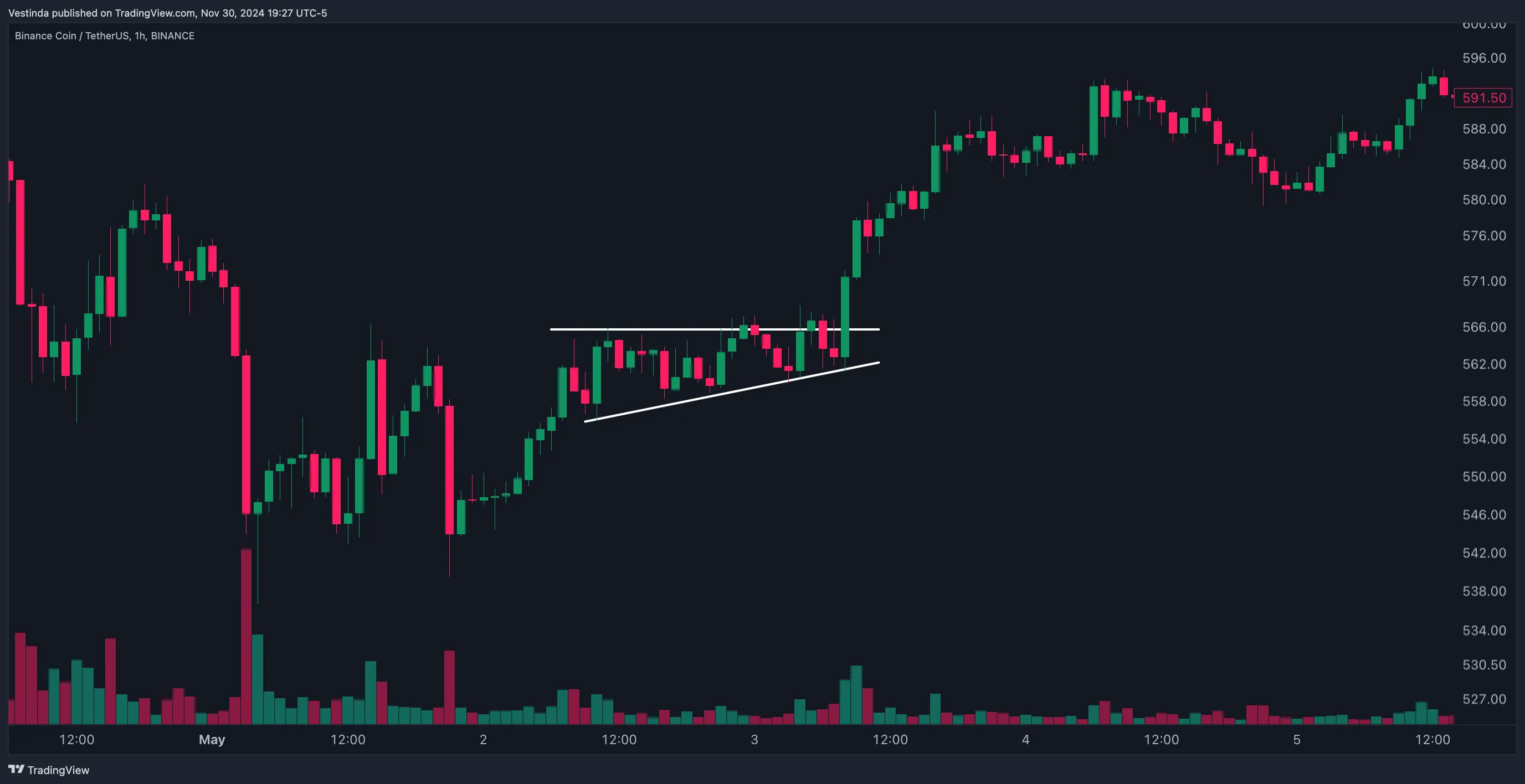 BNBUSDT Ascending Triangle Pattern