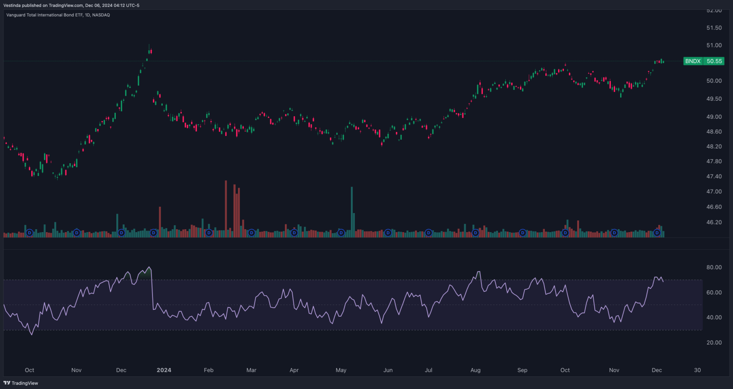 Vanguard Total International Bond Market Index Fund: Mentioned for offering exposure to international investment-grade bonds. Found in Understanding Total-Market Index Funds chart demonstrating its use in building a balanced and effective income investment strategy.
