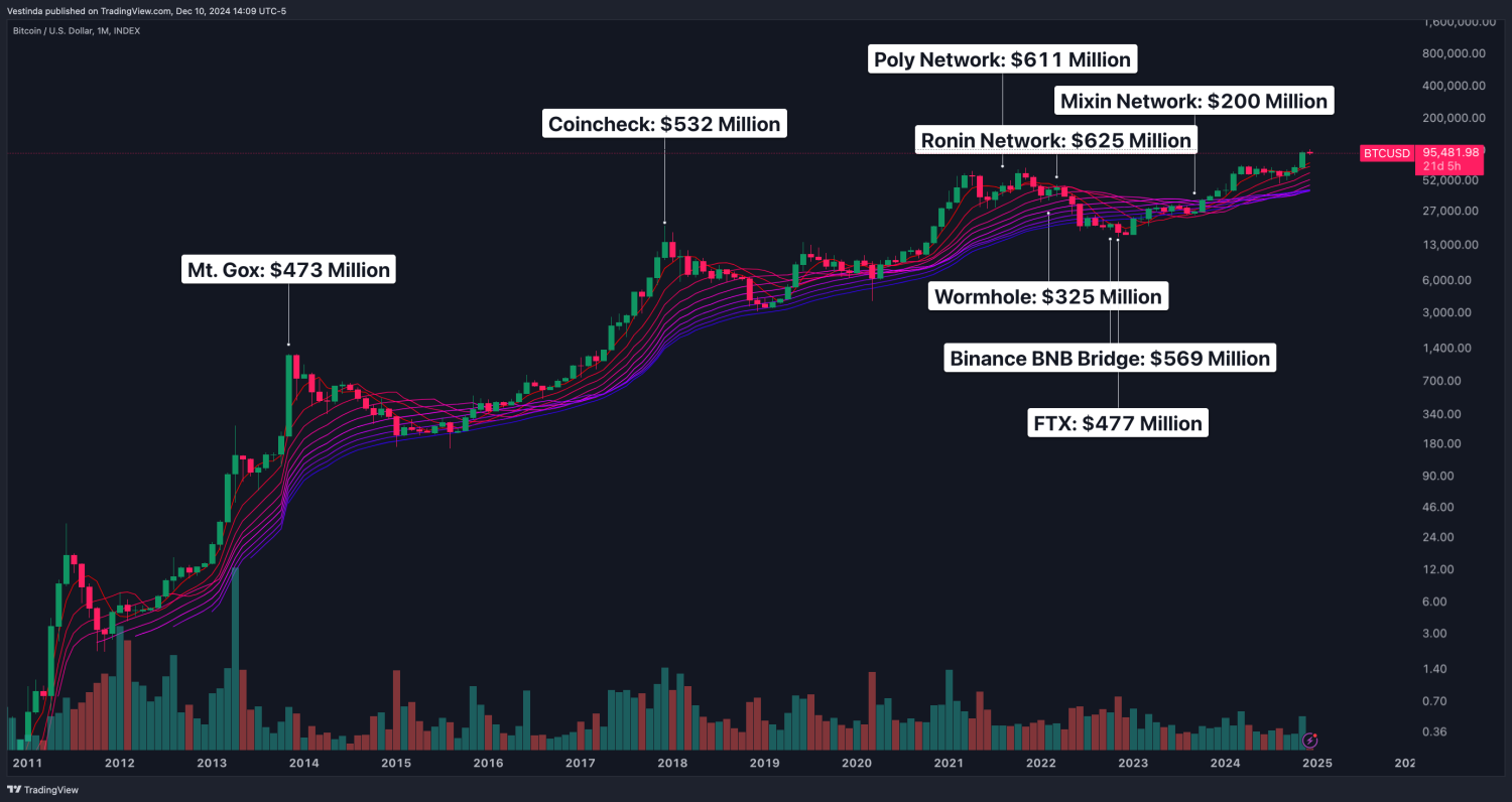 Timeline of the largest cryptocurrency hacks from 2011 to 2024, showcasing monetary losses for major incidents.